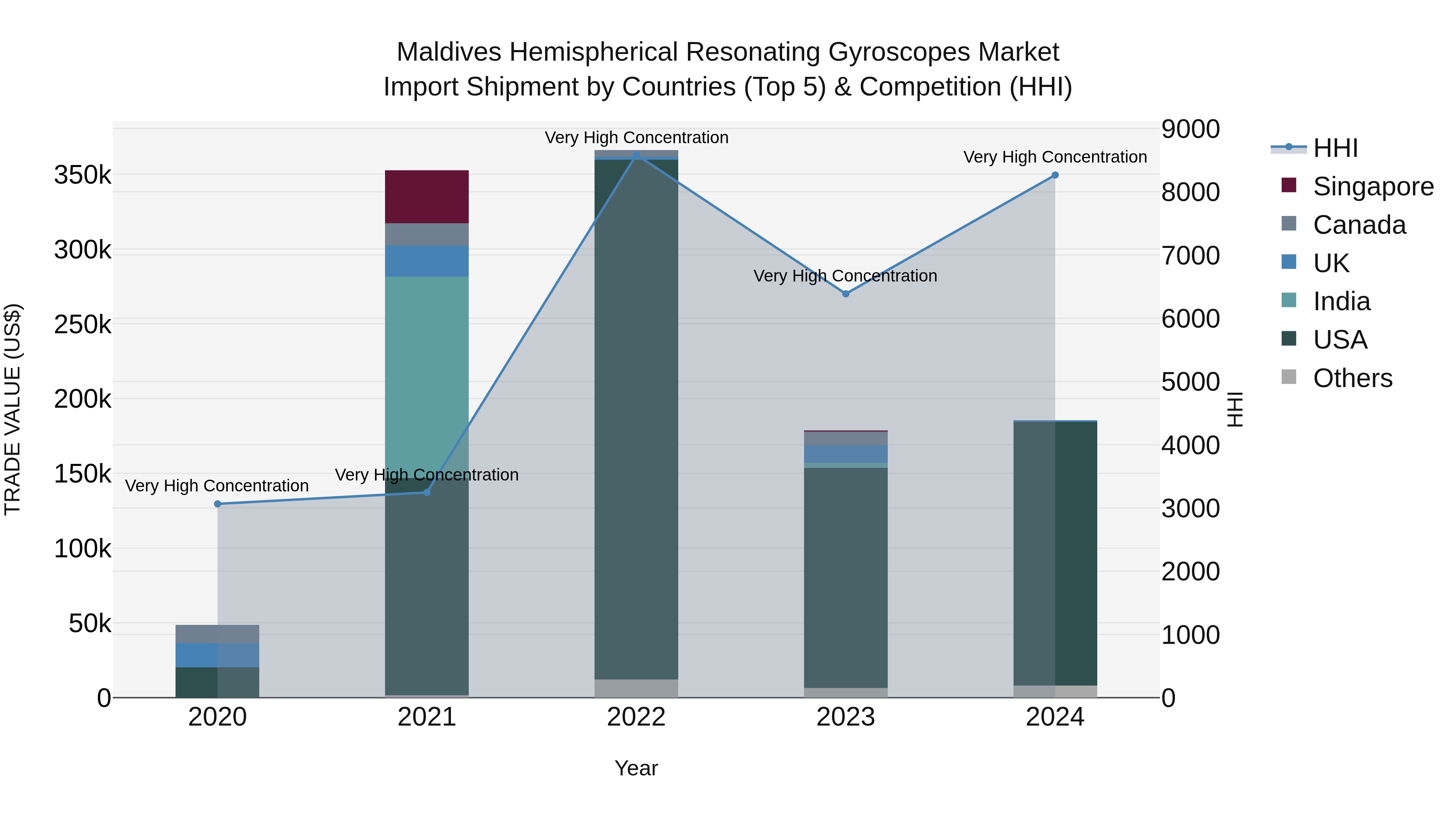 Maldives Hemispherical Resonating Gyroscopes Market Top 5 Importing Countries and Market Competition (HHI) Analysis
