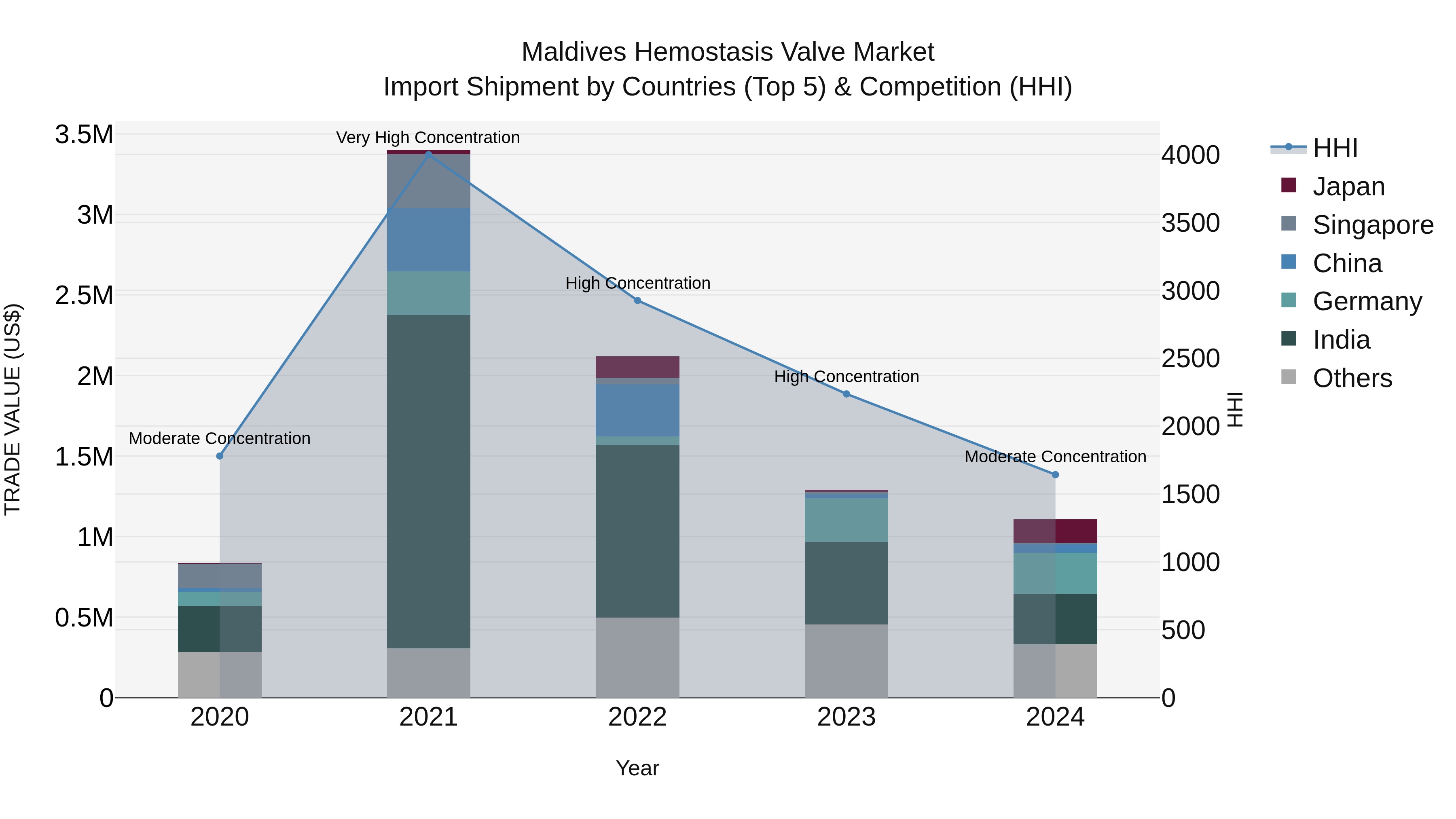 Maldives Hemostasis Valve Market Top 5 Importing Countries and Market Competition (HHI) Analysis