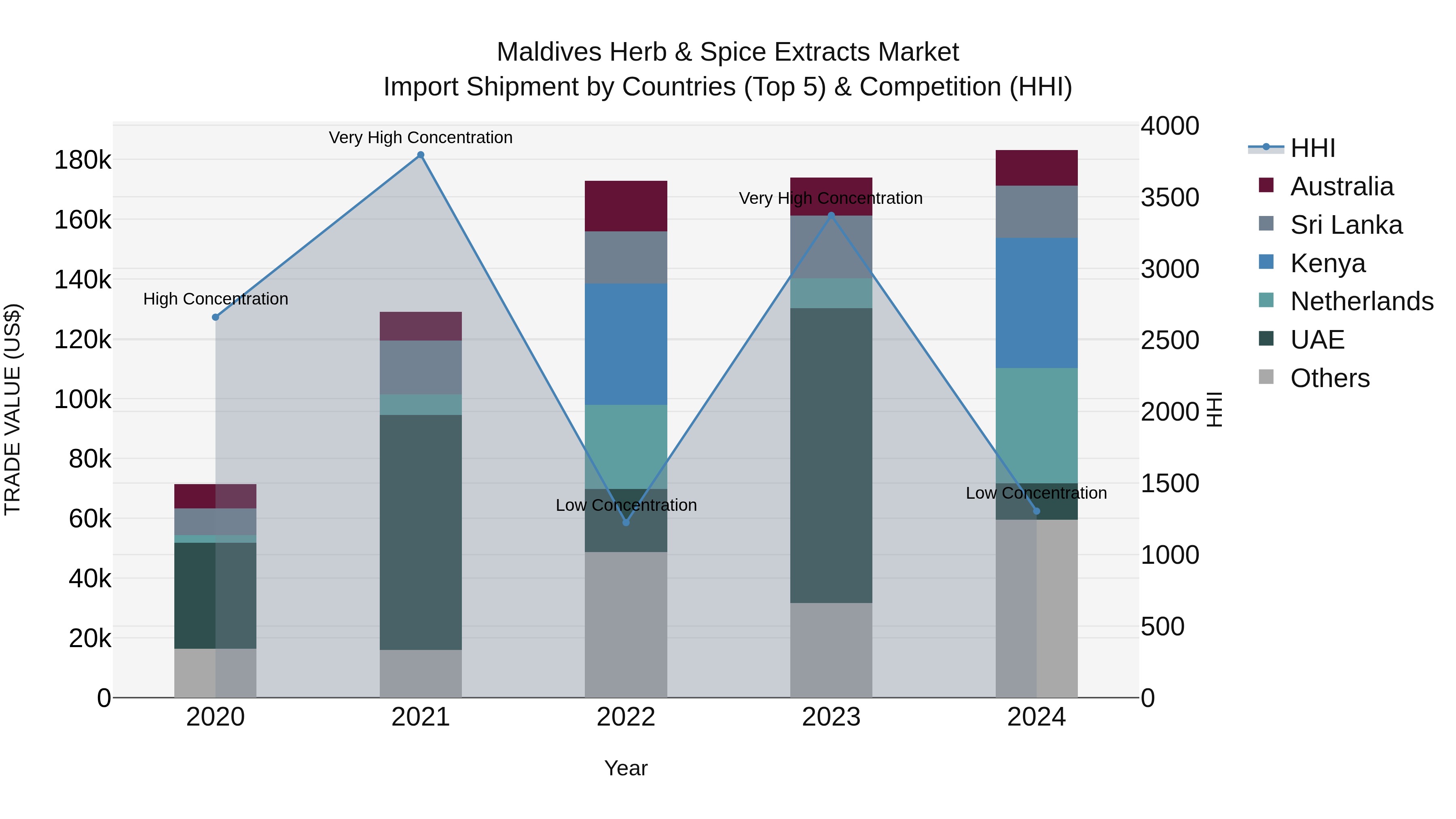 Maldives Herb & Spice Extracts Market Top 5 Importing Countries and Market Competition (HHI) Analysis