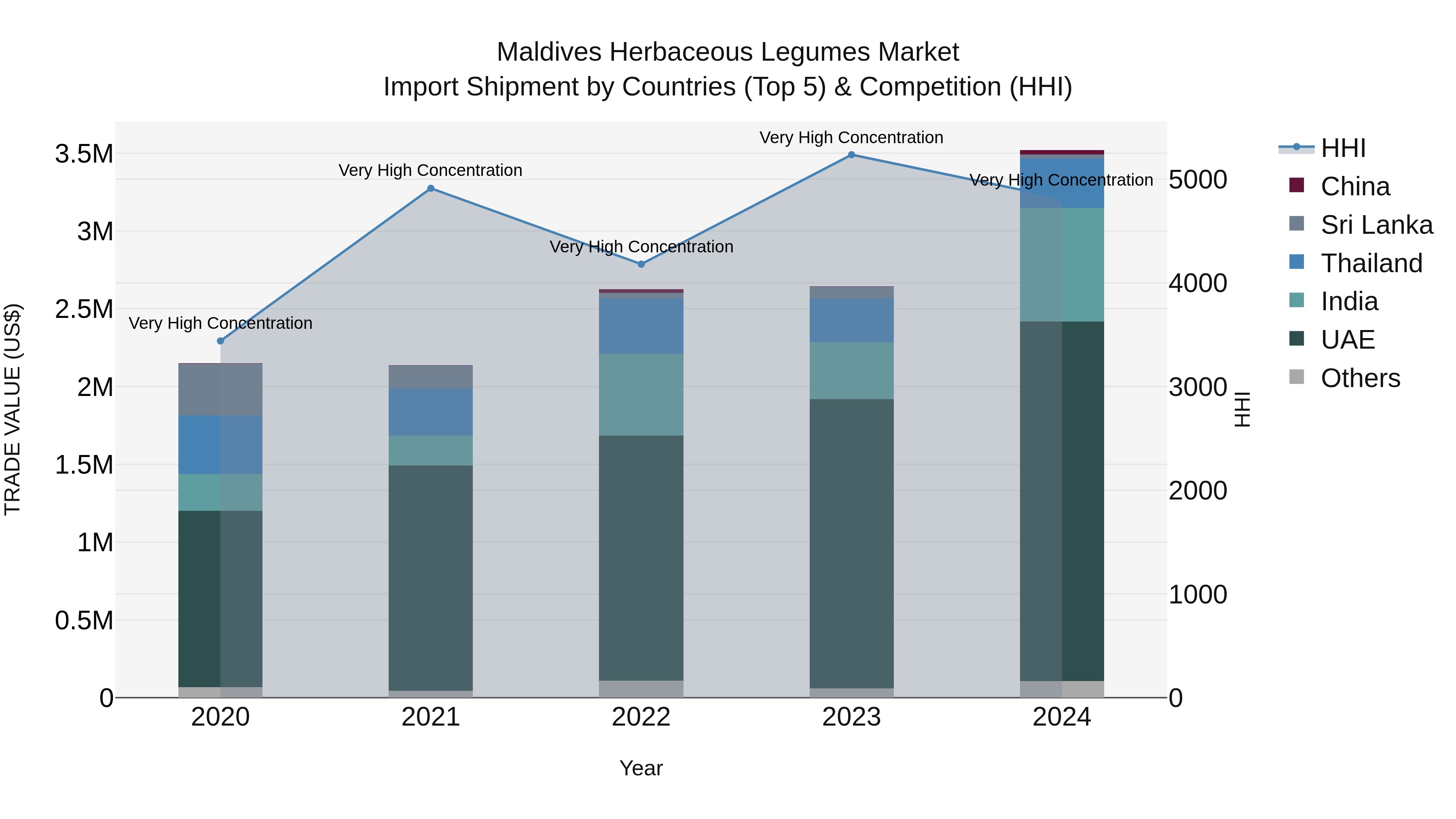 Maldives Herbaceous Legumes Market Top 5 Importing Countries and Market Competition (HHI) Analysis