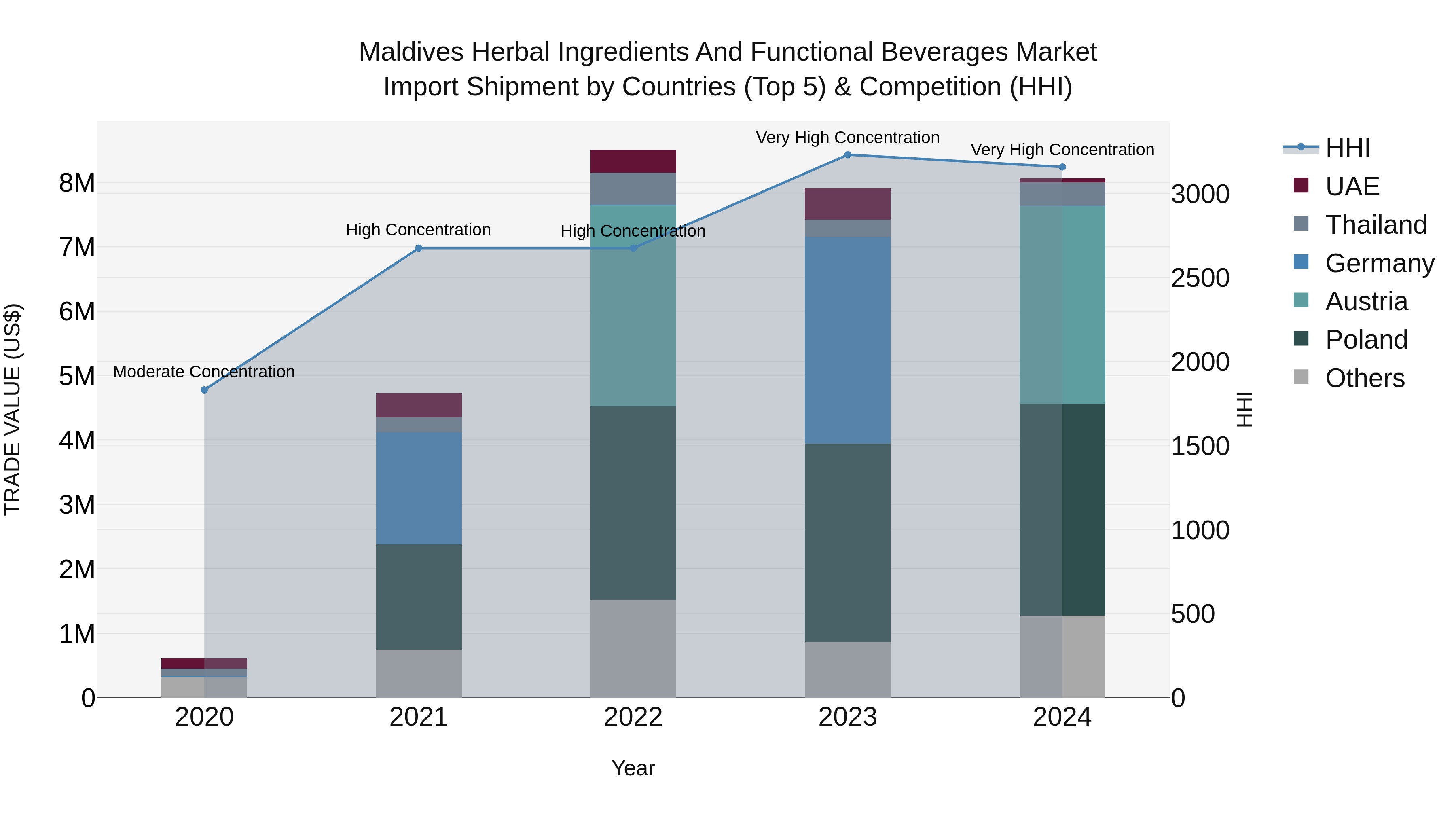 Maldives Herbal Ingredients and Functional Beverages Market Top 5 Importing Countries and Market Competition (HHI) Analysis
