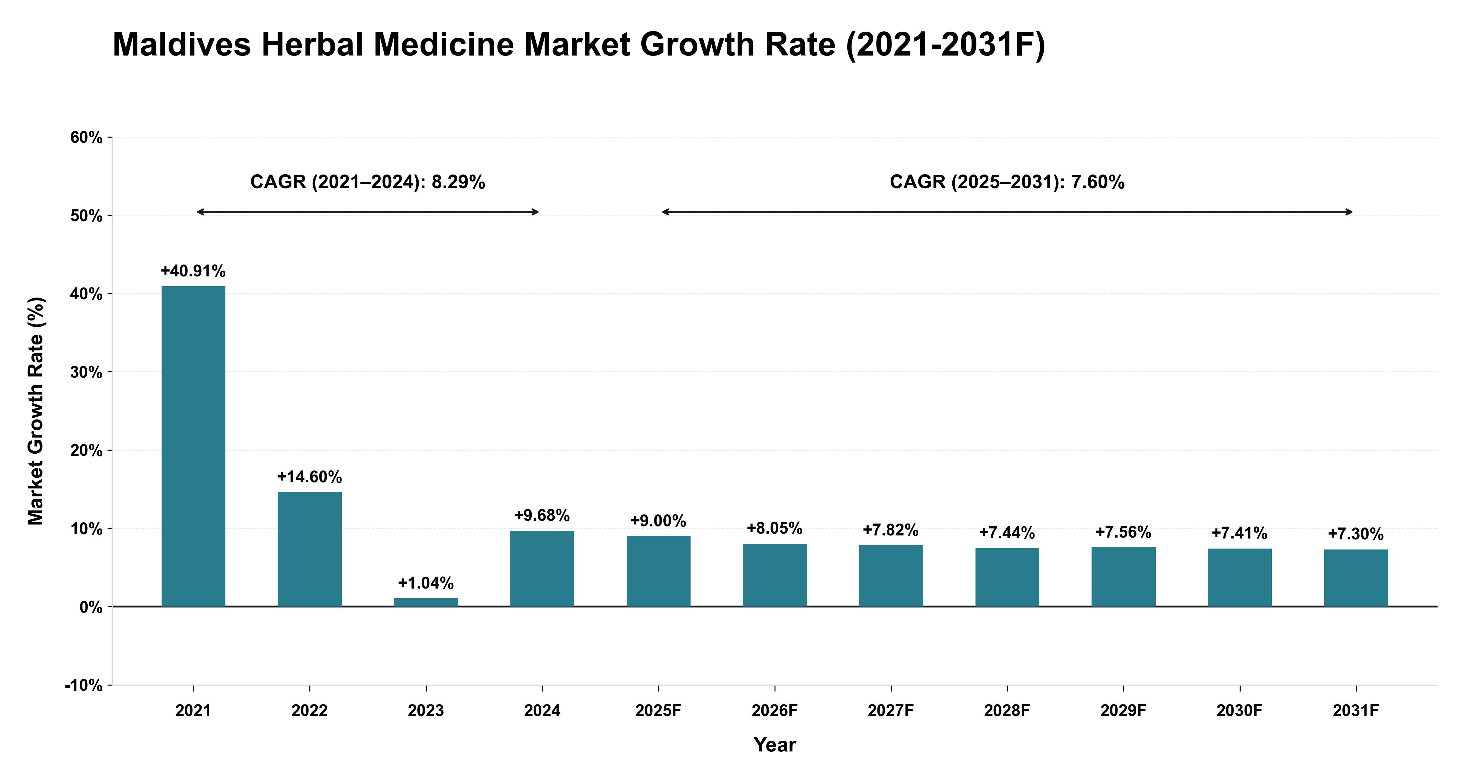 Maldives Herbal Medicine Market Year-wise Growth Rate (2021-2031F)