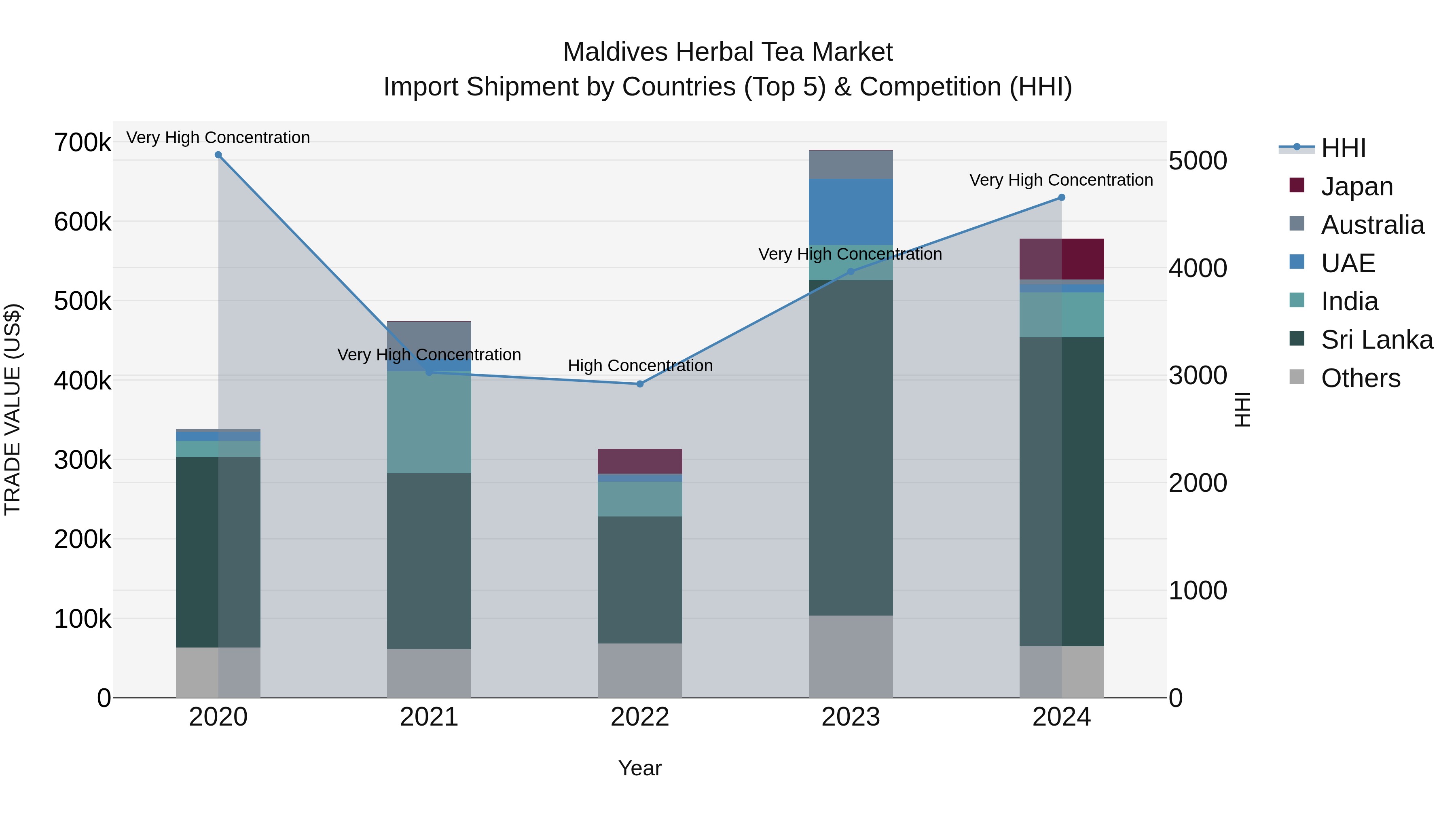 Maldives Herbal Tea Market Top 5 Importing Countries and Market Competition (HHI) Analysis