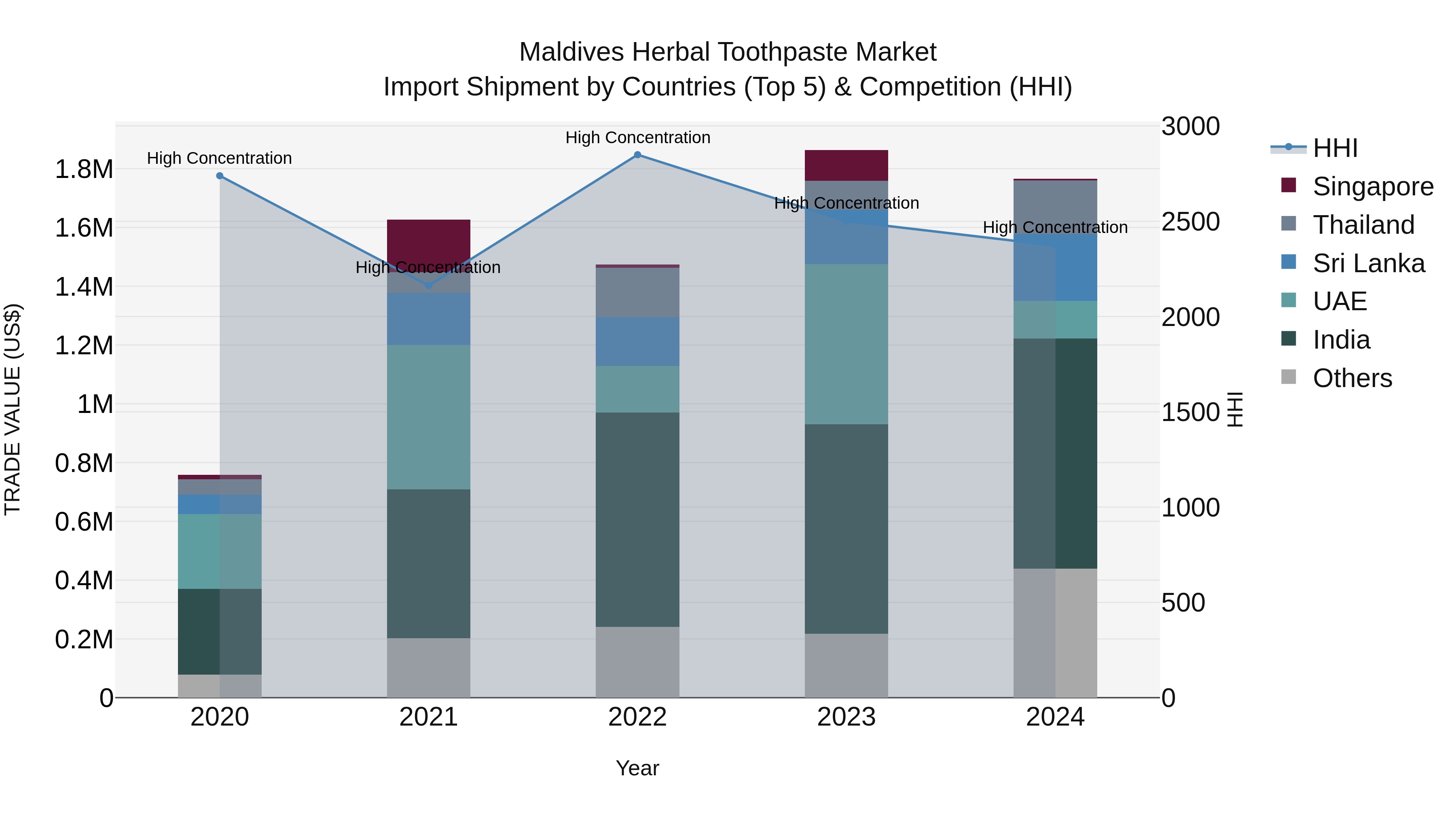 Maldives Herbal Toothpaste Market Top 5 Importing Countries and Market Competition (HHI) Analysis