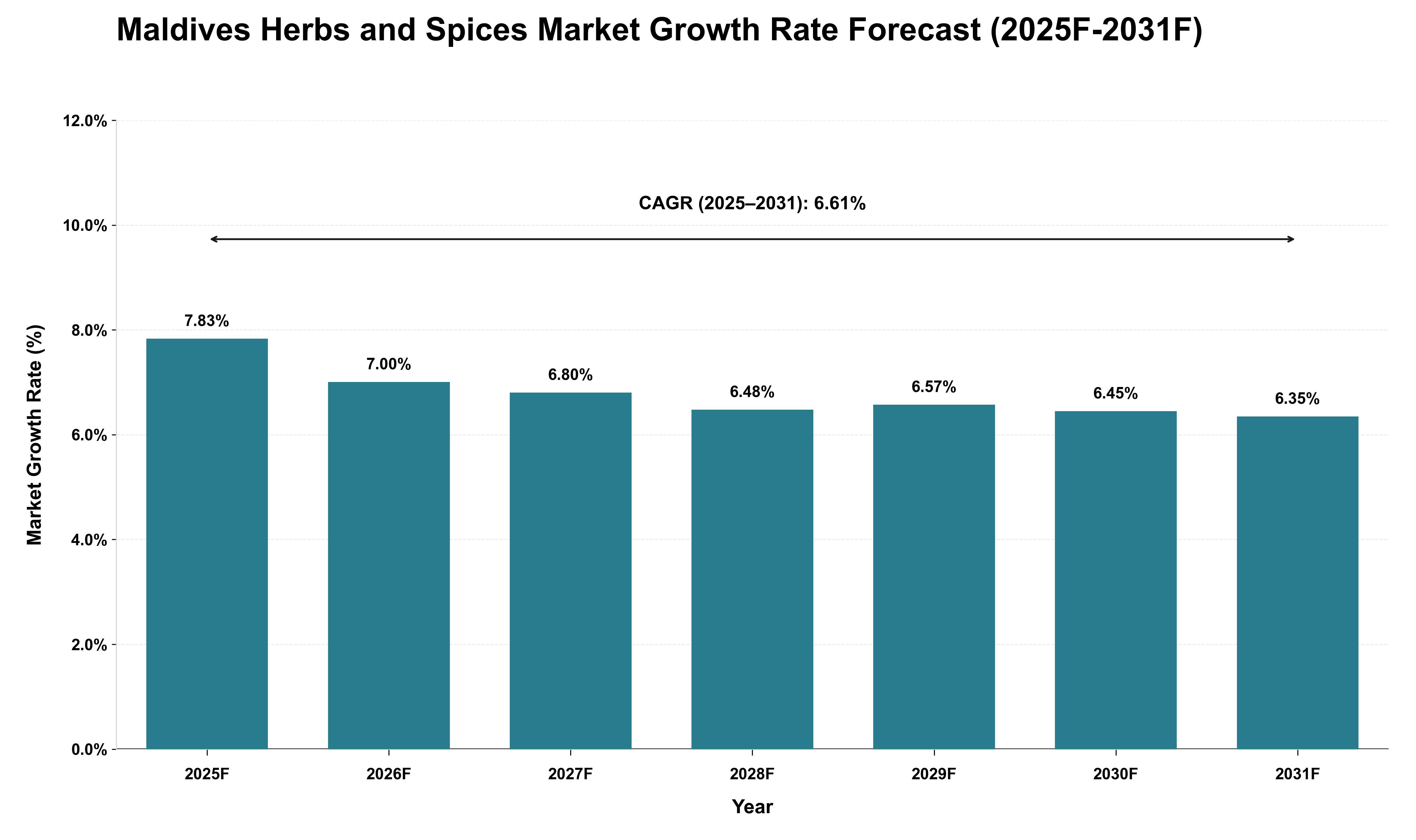 Maldives Herbs and Spices Market Growth Rate Analysis (2025 - 2031)