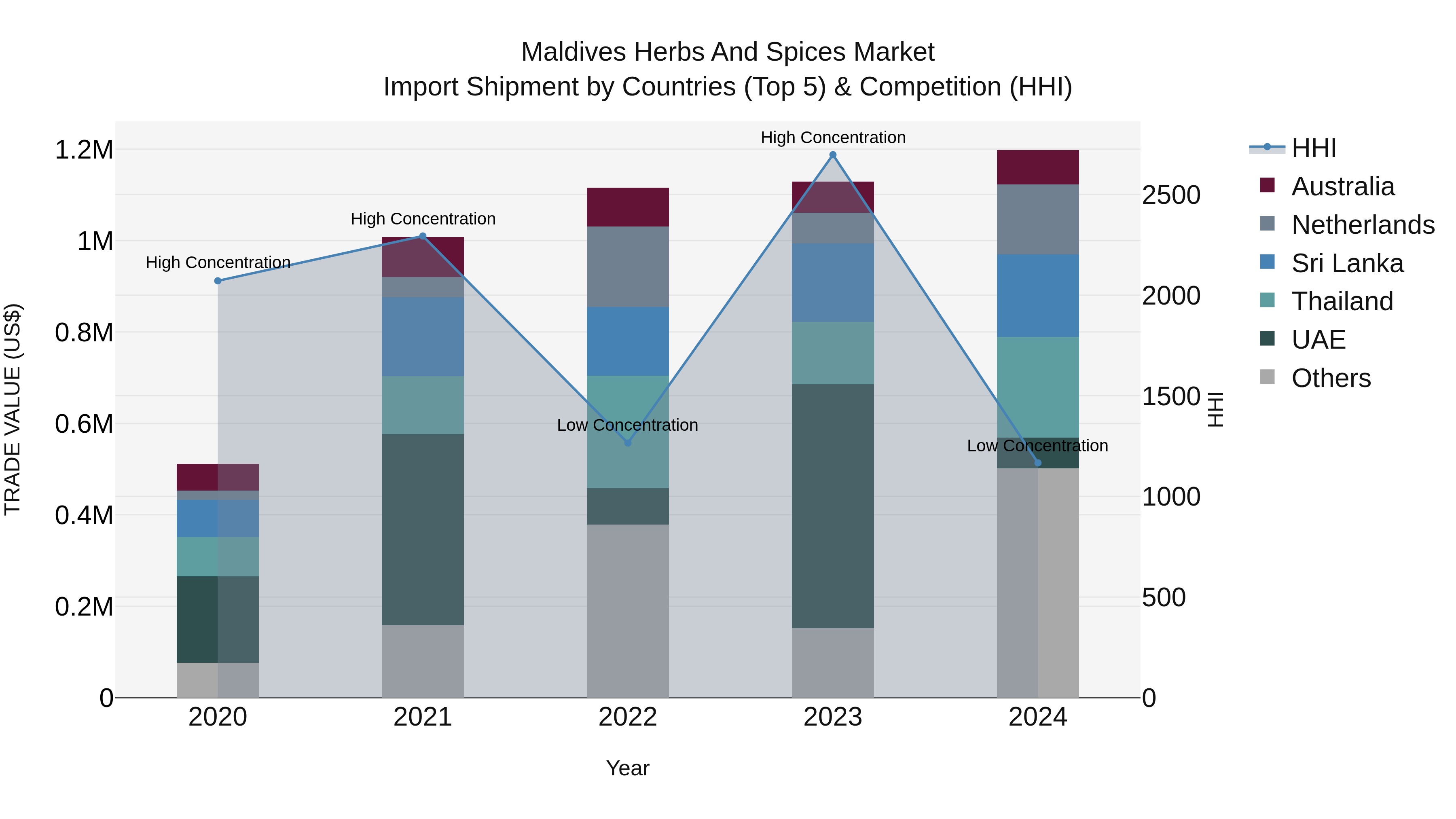 Maldives Herbs and Spices Market Top 5 Importing Countries and Market Competition (HHI) Analysis