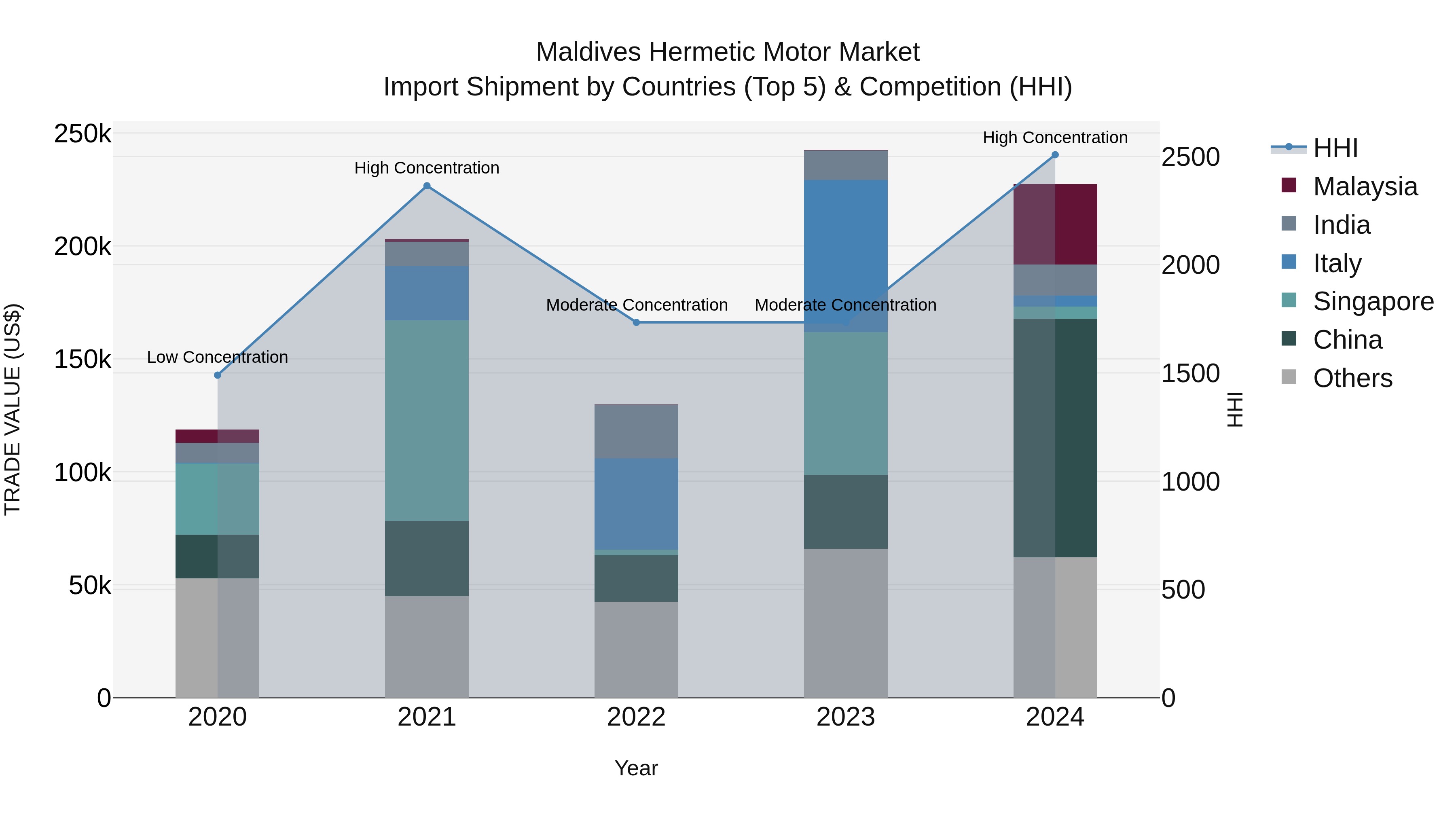 Maldives Hermetic Motor Market Top 5 Importing Countries and Market Competition (HHI) Analysis