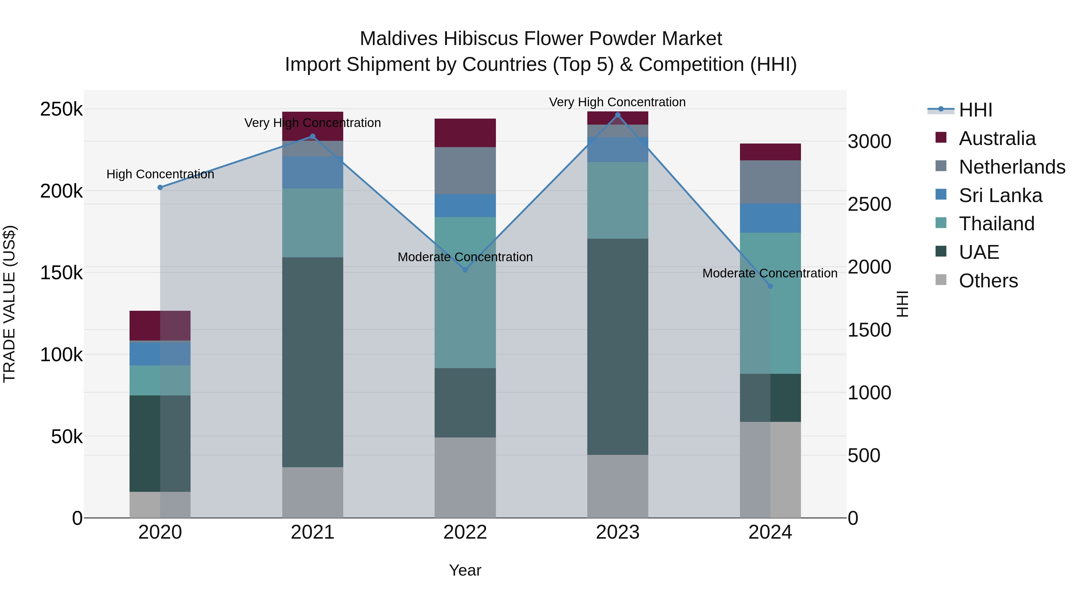 Maldives Hibiscus Flower Powder Market Top 5 Importing Countries and Market Competition (HHI) Analysis