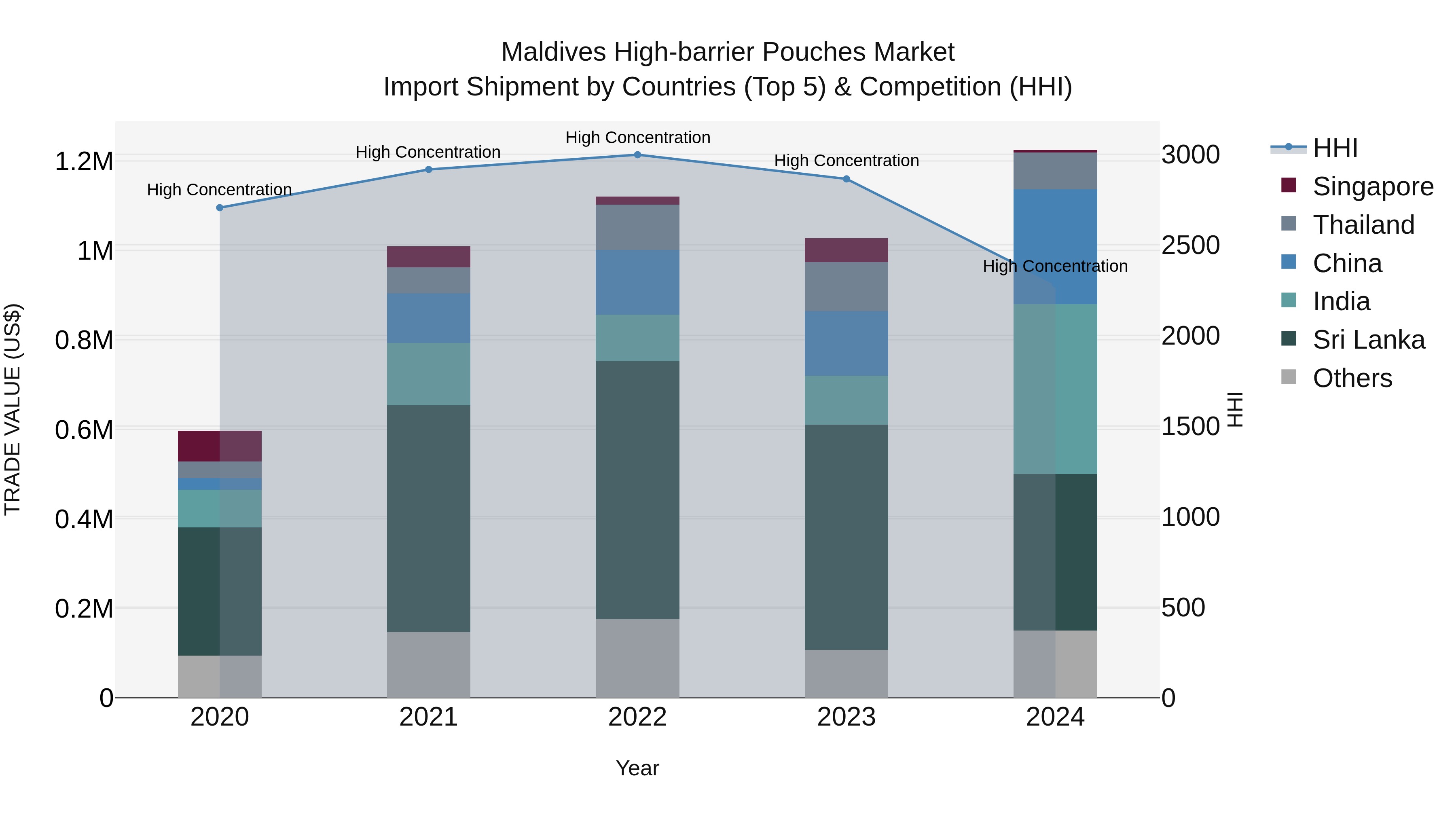 Maldives High-barrier Pouches Market Top 5 Importing Countries and Market Competition (HHI) Analysis