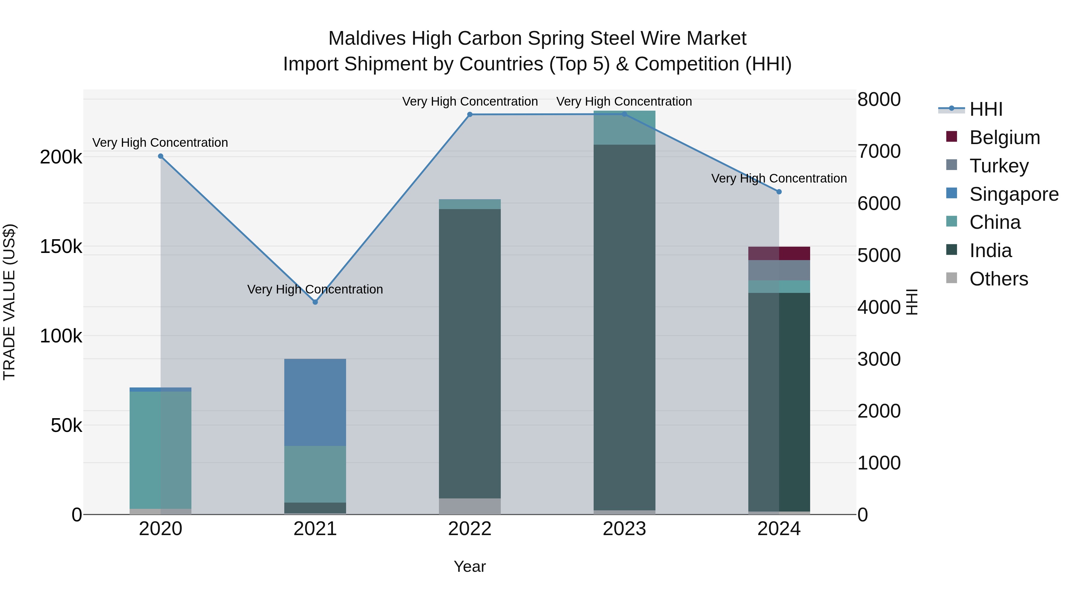 Maldives High Carbon Spring Steel Wire Market Top 5 Importing Countries and Market Competition (HHI) Analysis