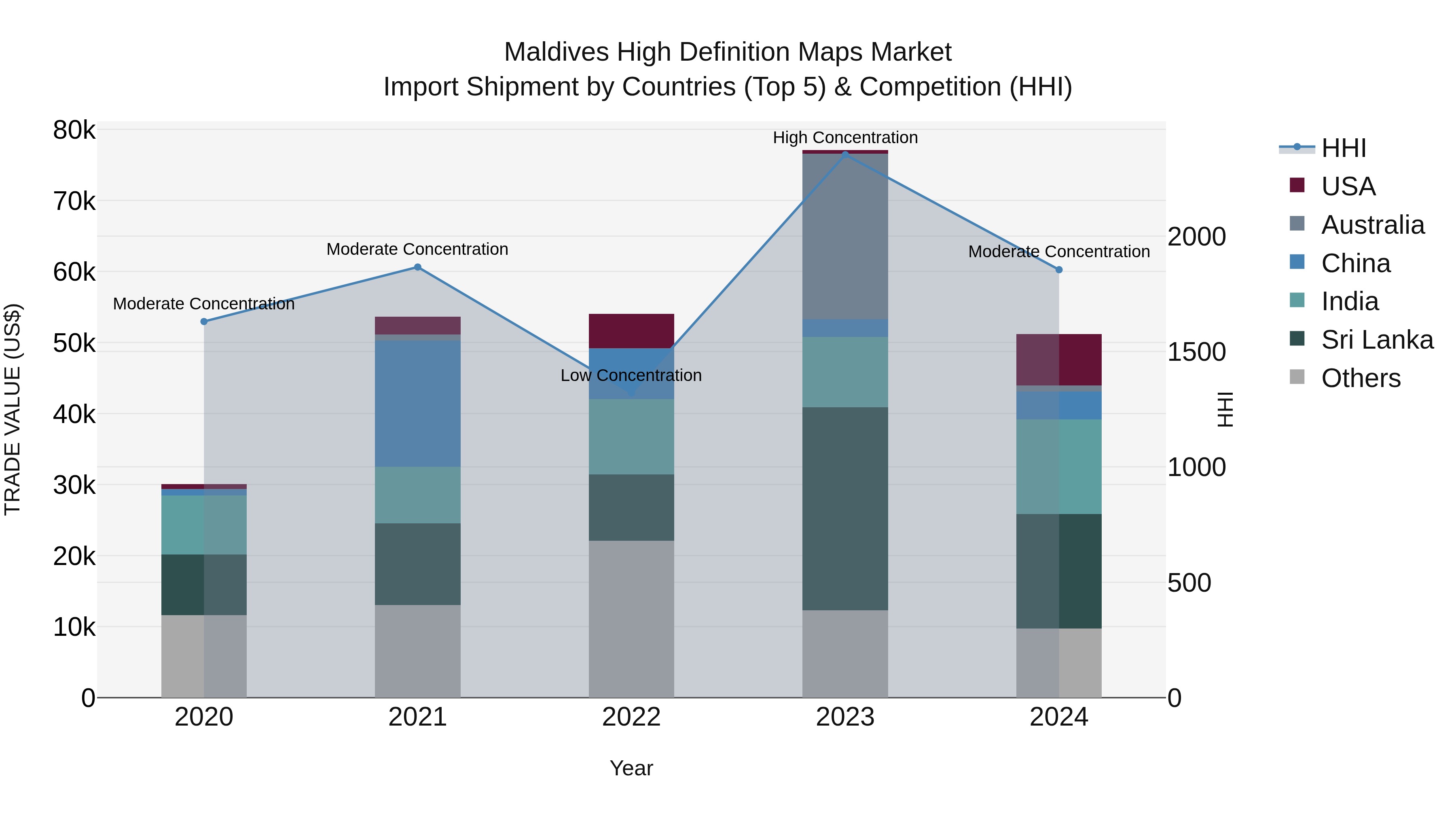 Maldives High Definition Maps Market Top 5 Importing Countries and Market Competition (HHI) Analysis