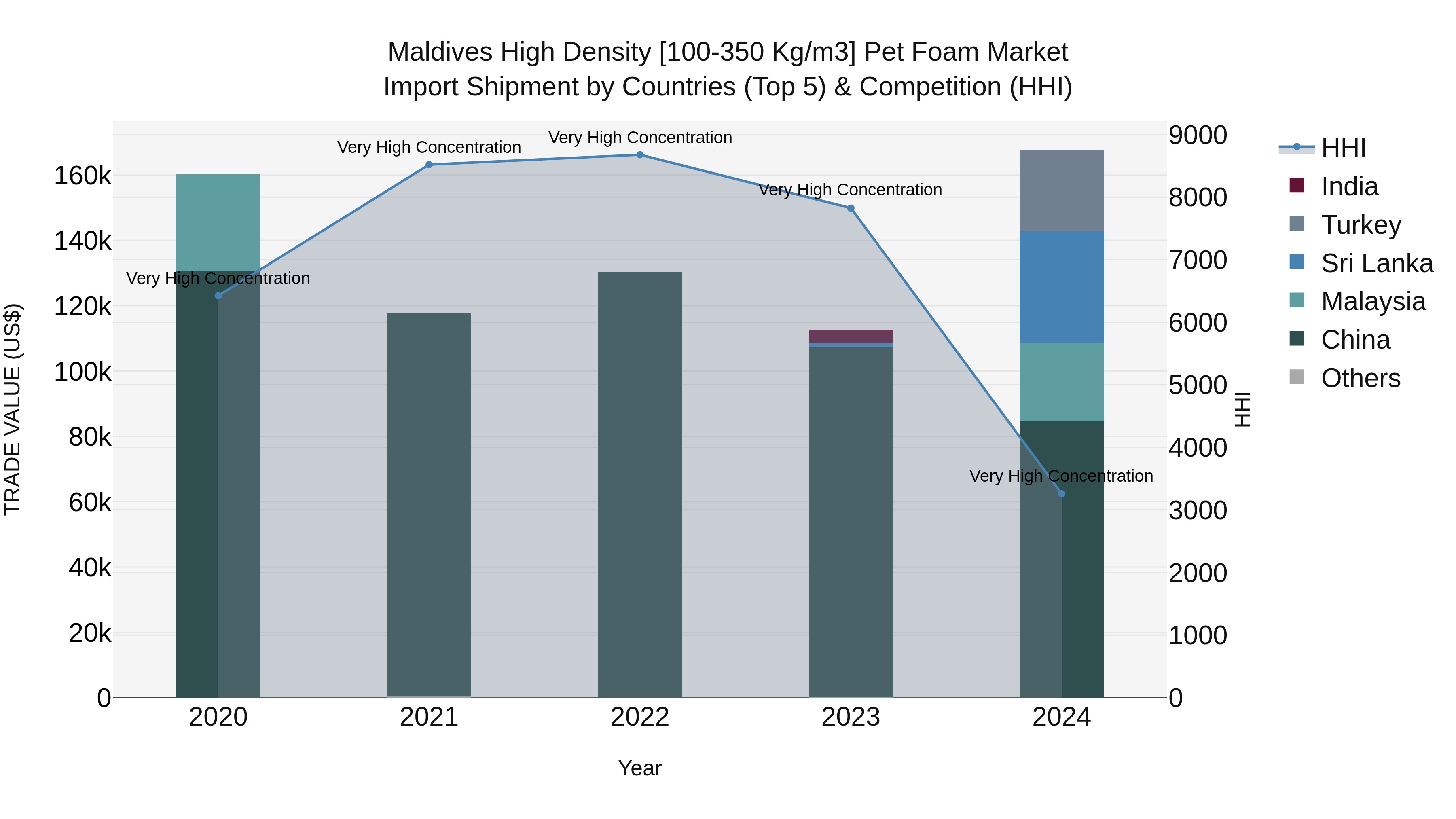 Maldives High Density [100-350 Kg/m3] Pet Foam Market Top 5 Importing Countries and Market Competition (HHI) Analysis