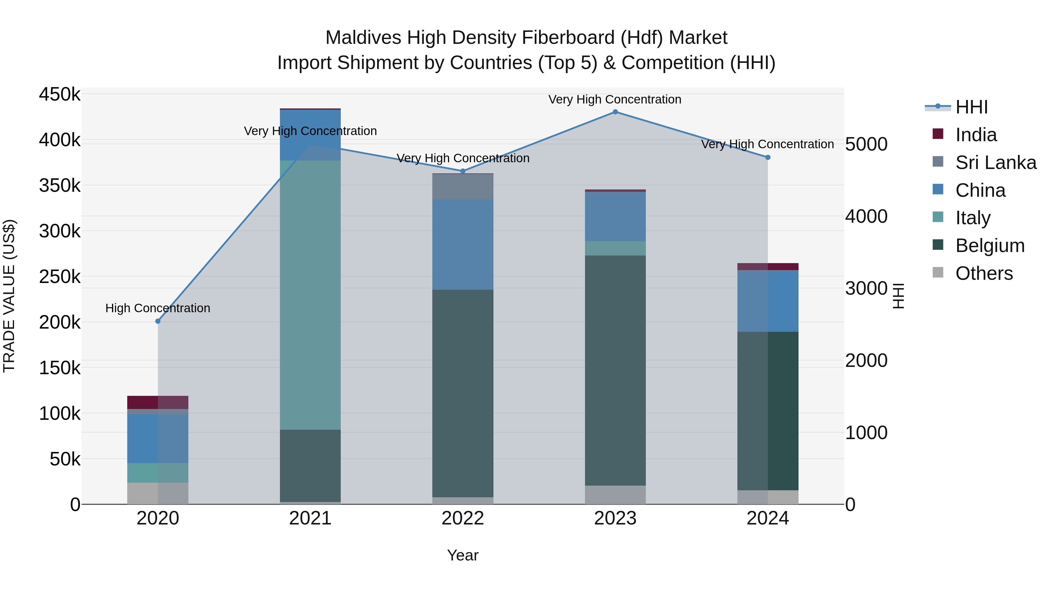 Maldives High Density Fiberboard (Hdf) Market Top 5 Importing Countries and Market Competition (HHI) Analysis