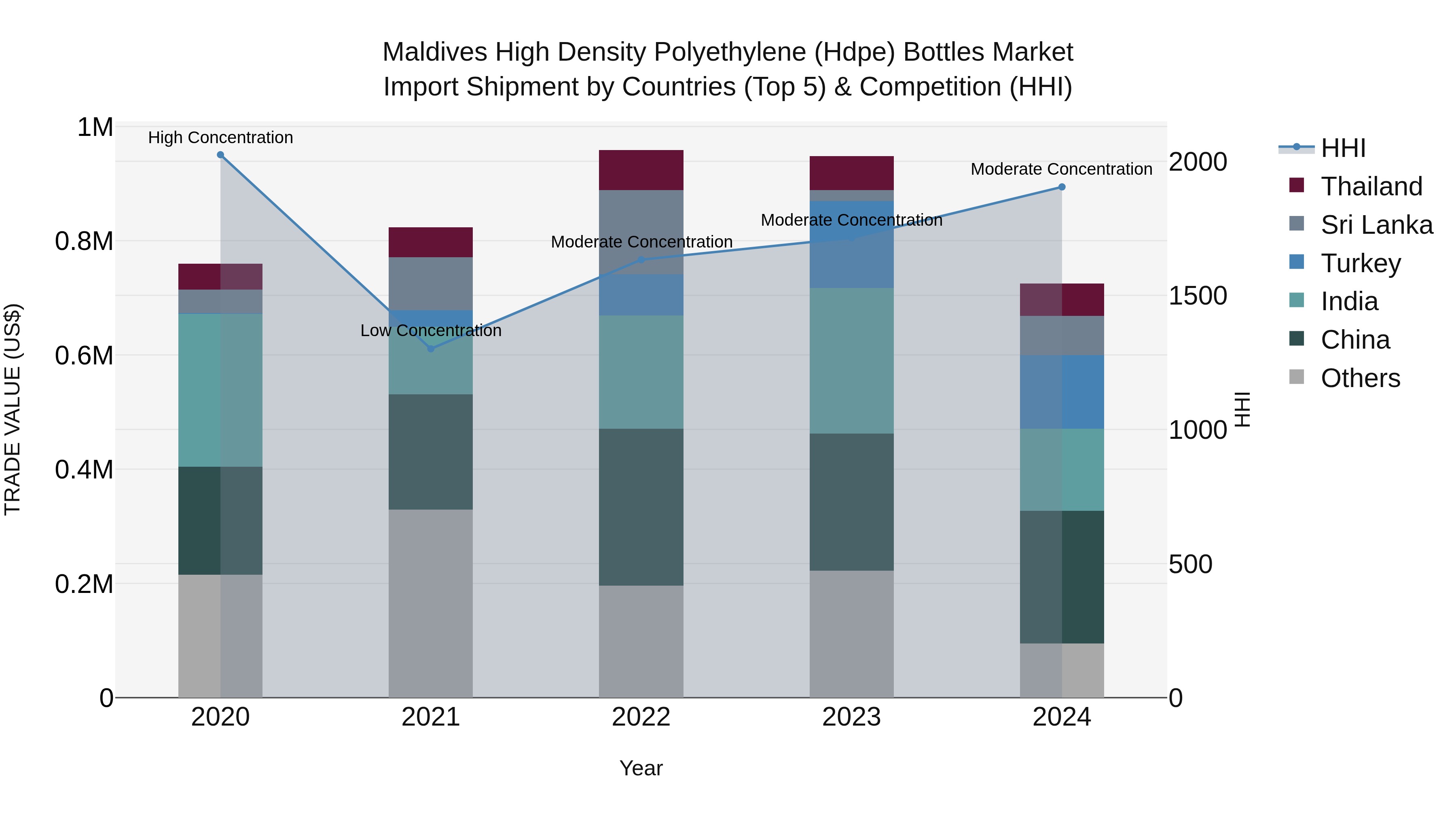 Maldives High Density Polyethylene (Hdpe) Bottles Market Top 5 Importing Countries and Market Competition (HHI) Analysis