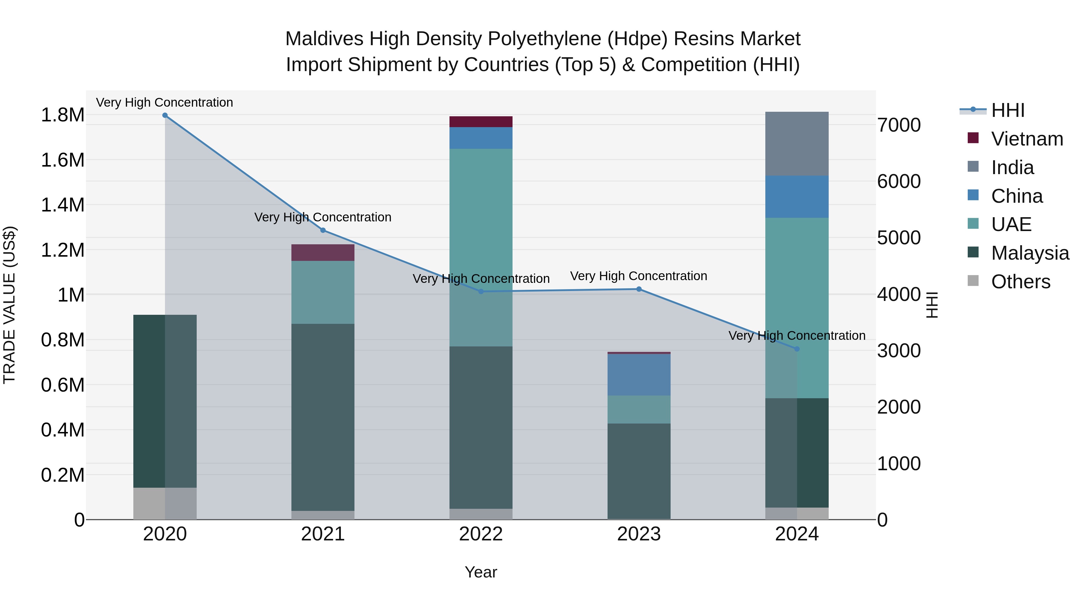 Maldives High Density Polyethylene (Hdpe) Resins Market Top 5 Importing Countries and Market Competition (HHI) Analysis