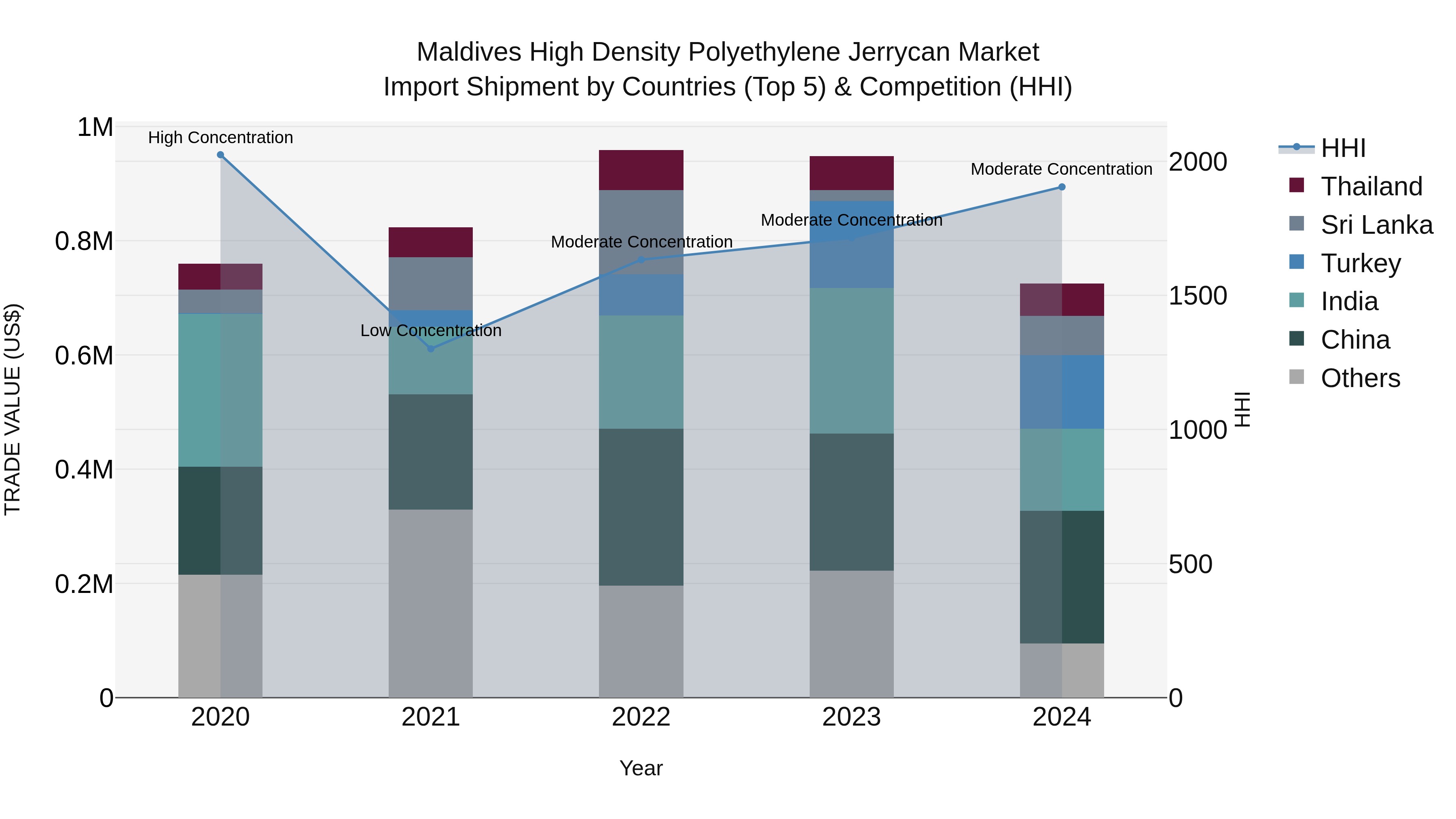 Maldives High Density Polyethylene Jerrycan Market Top 5 Importing Countries and Market Competition (HHI) Analysis