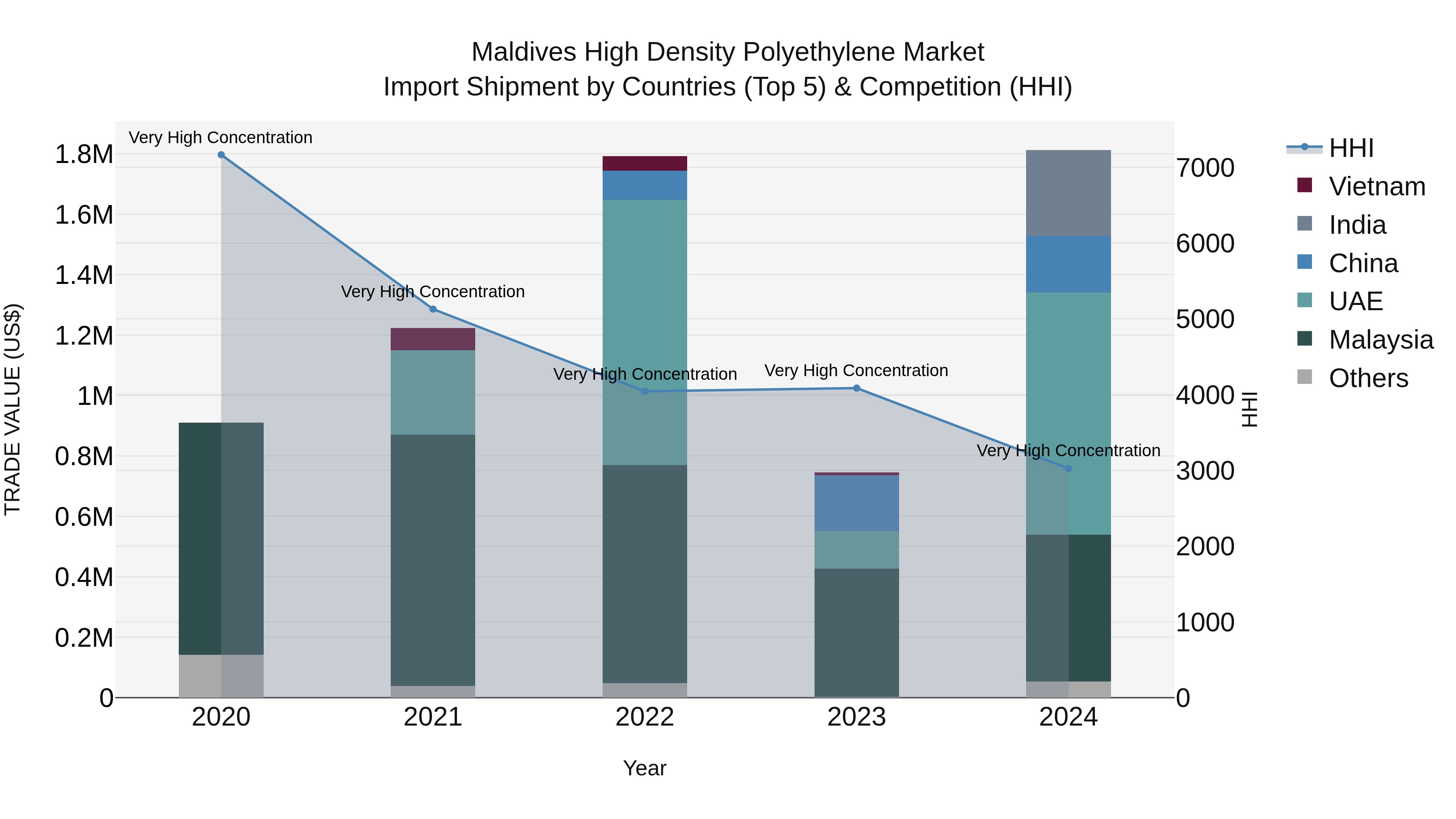 Maldives High Density Polyethylene Market Top 5 Importing Countries and Market Competition (HHI) Analysis