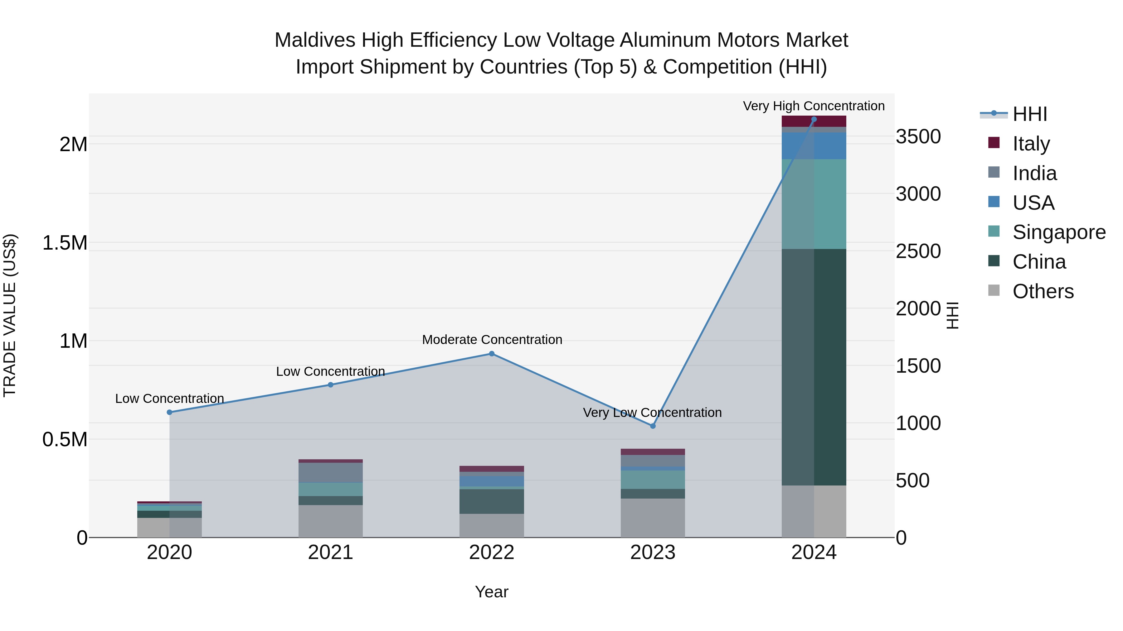 Maldives High Efficiency Low Voltage Aluminum Motors Market Top 5 Importing Countries and Market Competition (HHI) Analysis