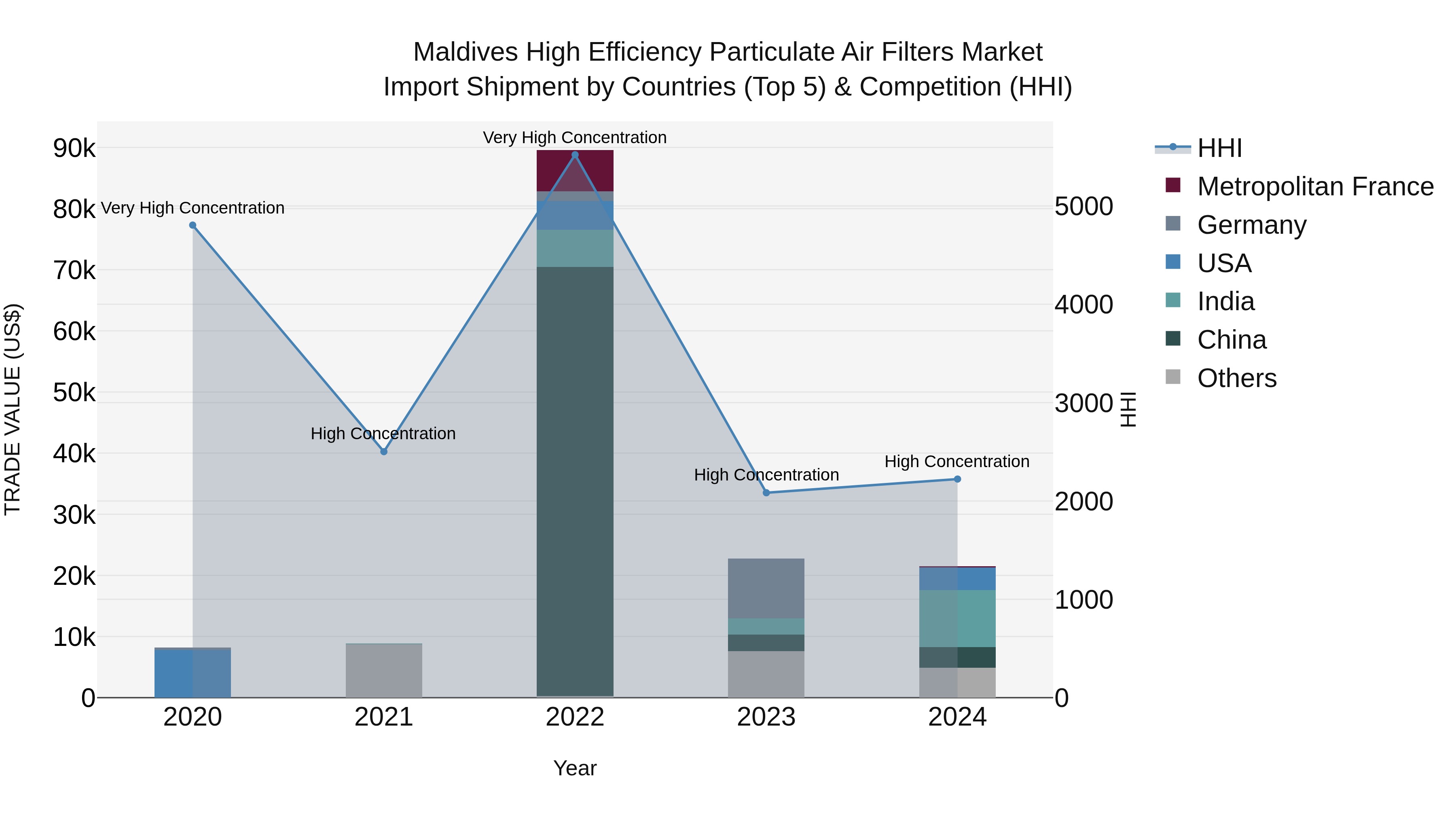 Maldives High Efficiency Particulate Air Filters Market Top 5 Importing Countries and Market Competition (HHI) Analysis