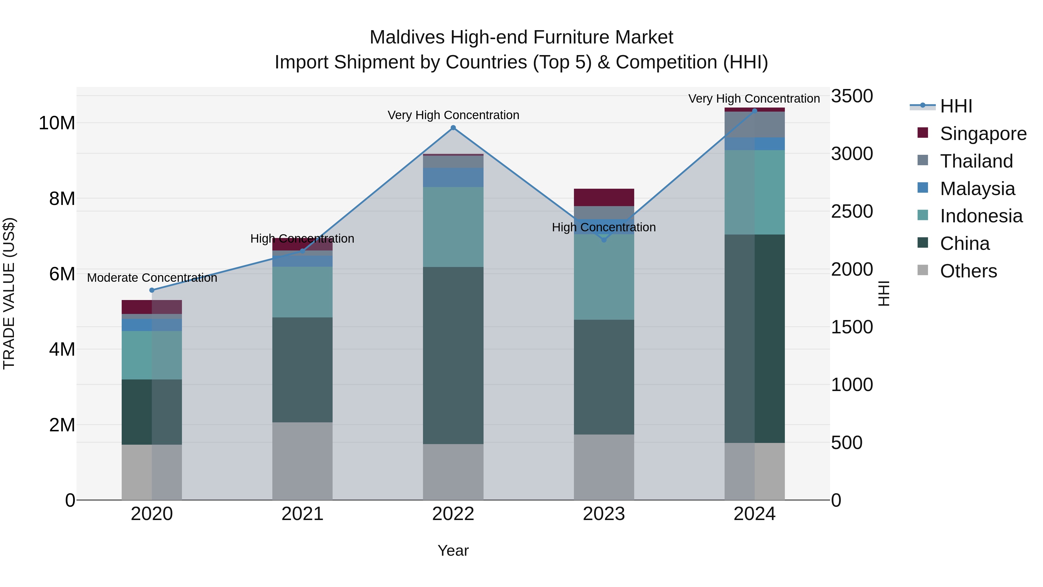 Maldives High-end Furniture Market Top 5 Importing Countries and Market Competition (HHI) Analysis
