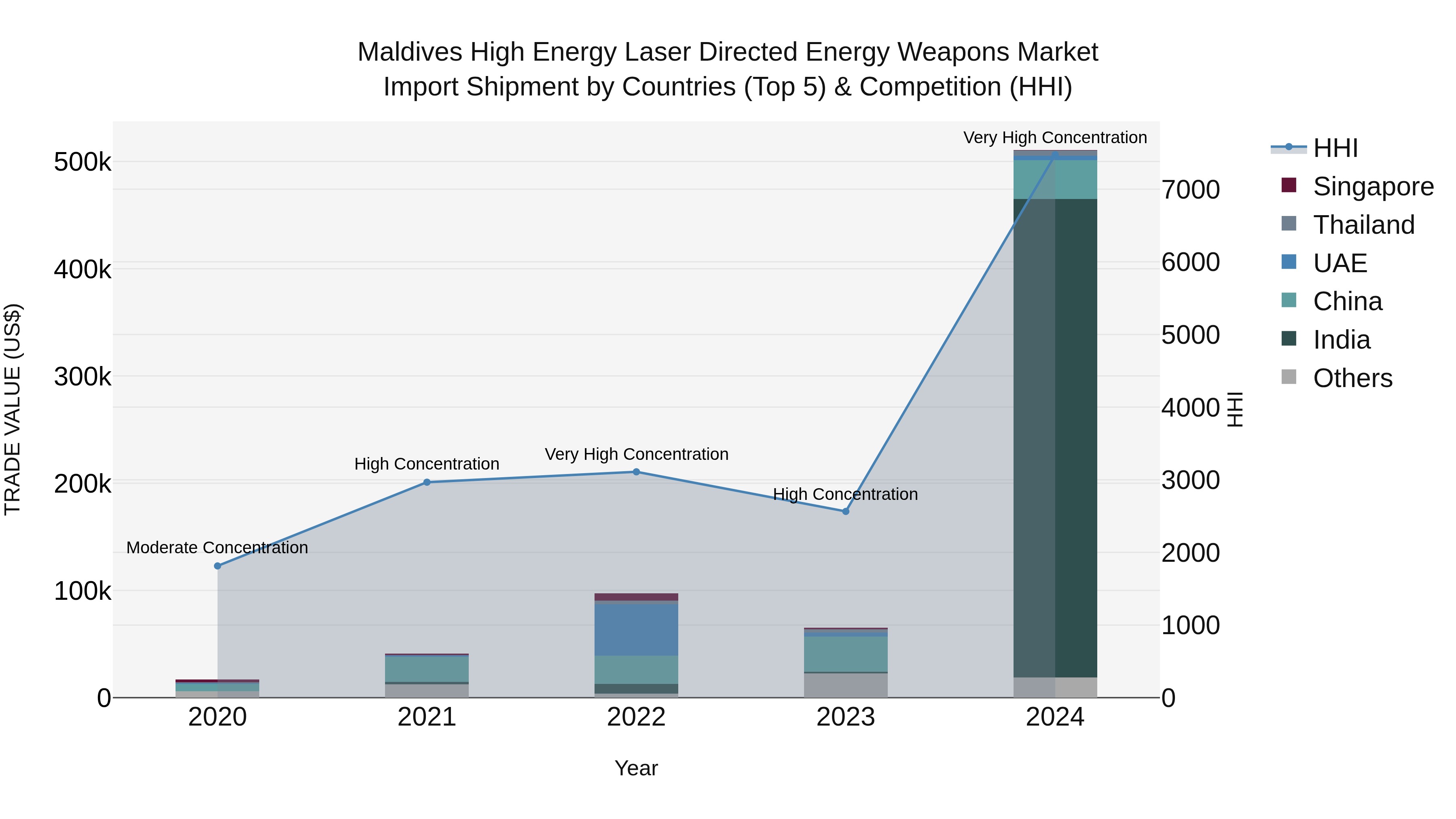 Maldives High Energy Laser Directed Energy Weapons Market Top 5 Importing Countries and Market Competition (HHI) Analysis