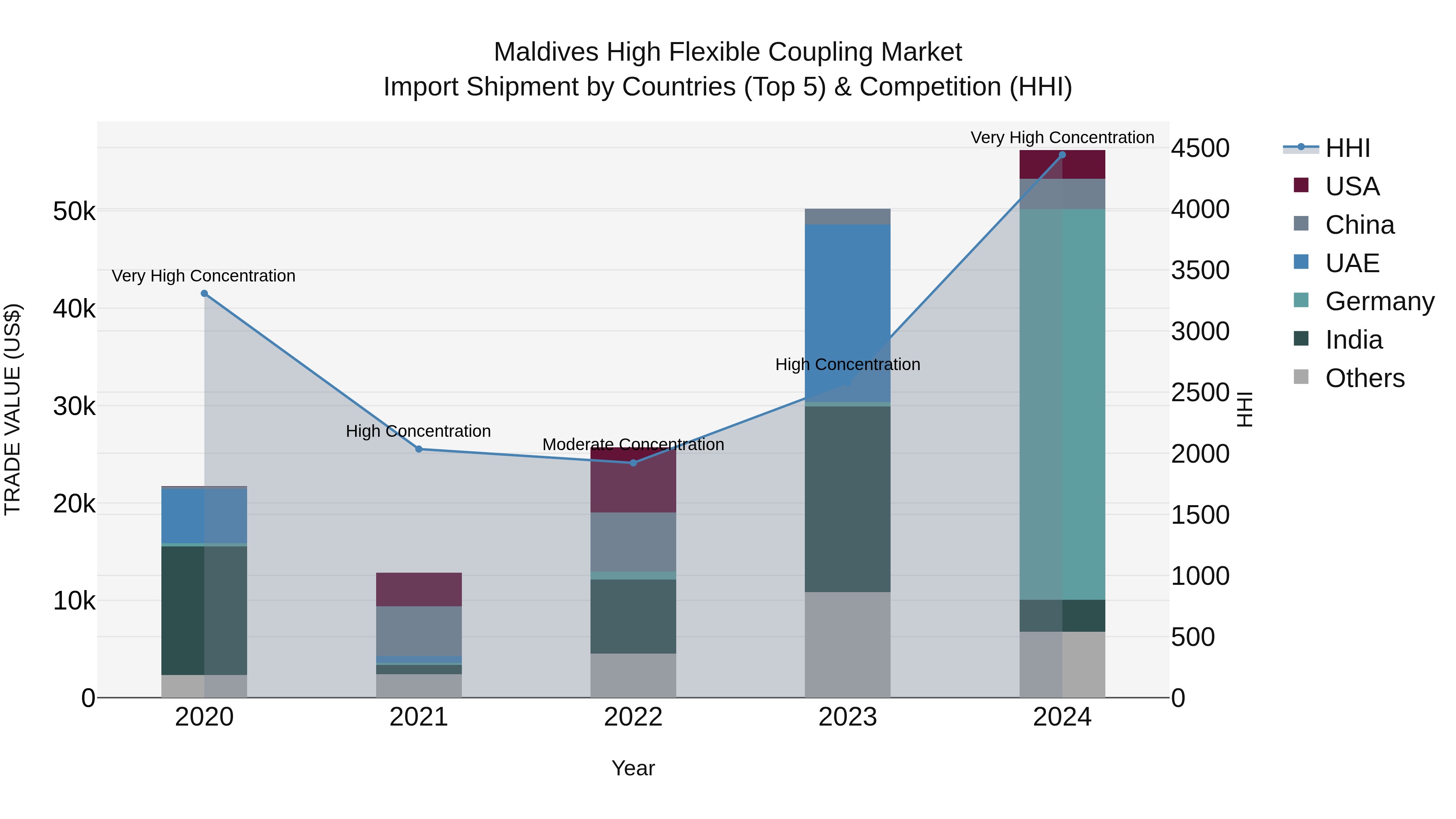 Maldives High Flexible Coupling Market Top 5 Importing Countries and Market Competition (HHI) Analysis