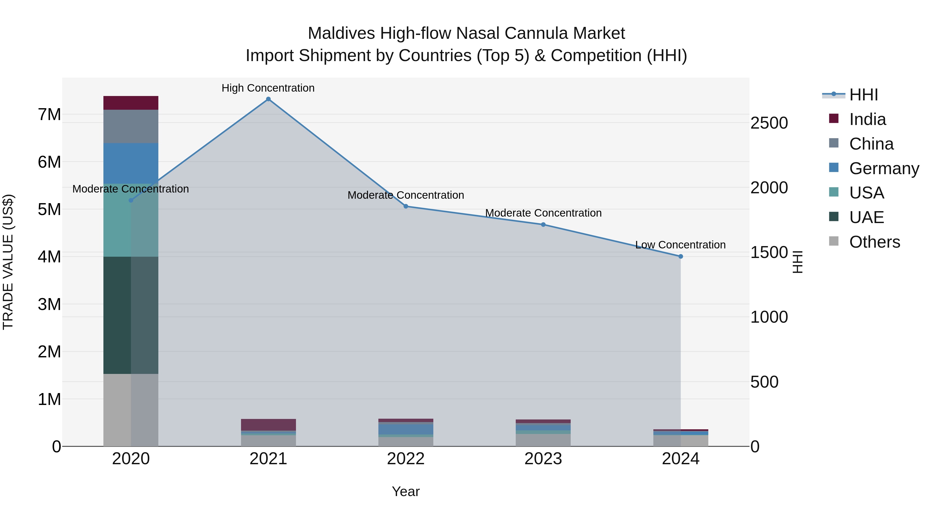 Maldives High-flow Nasal Cannula Market Top 5 Importing Countries and Market Competition (HHI) Analysis