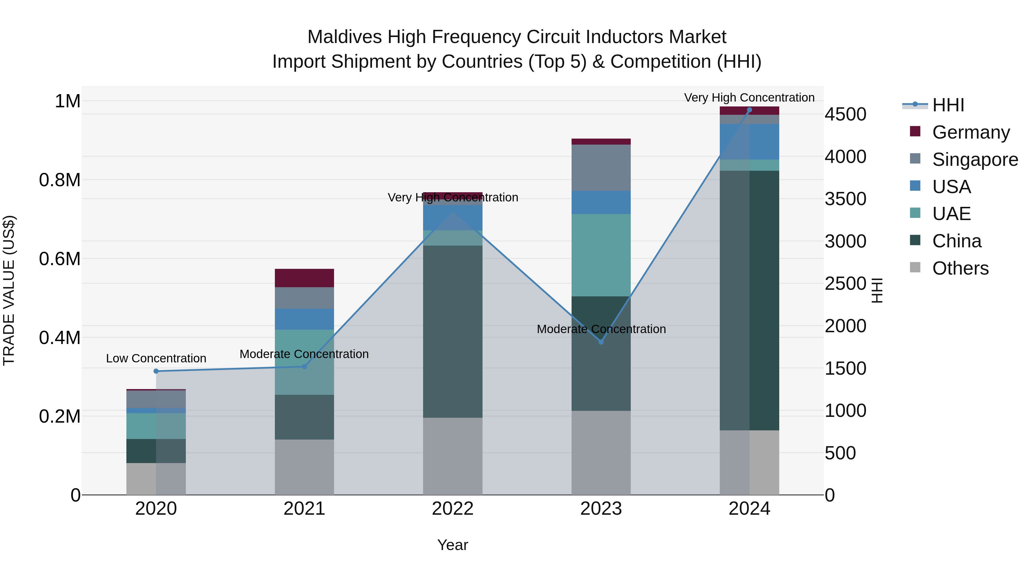 Maldives High Frequency Circuit Inductors Market Top 5 Importing Countries and Market Competition (HHI) Analysis