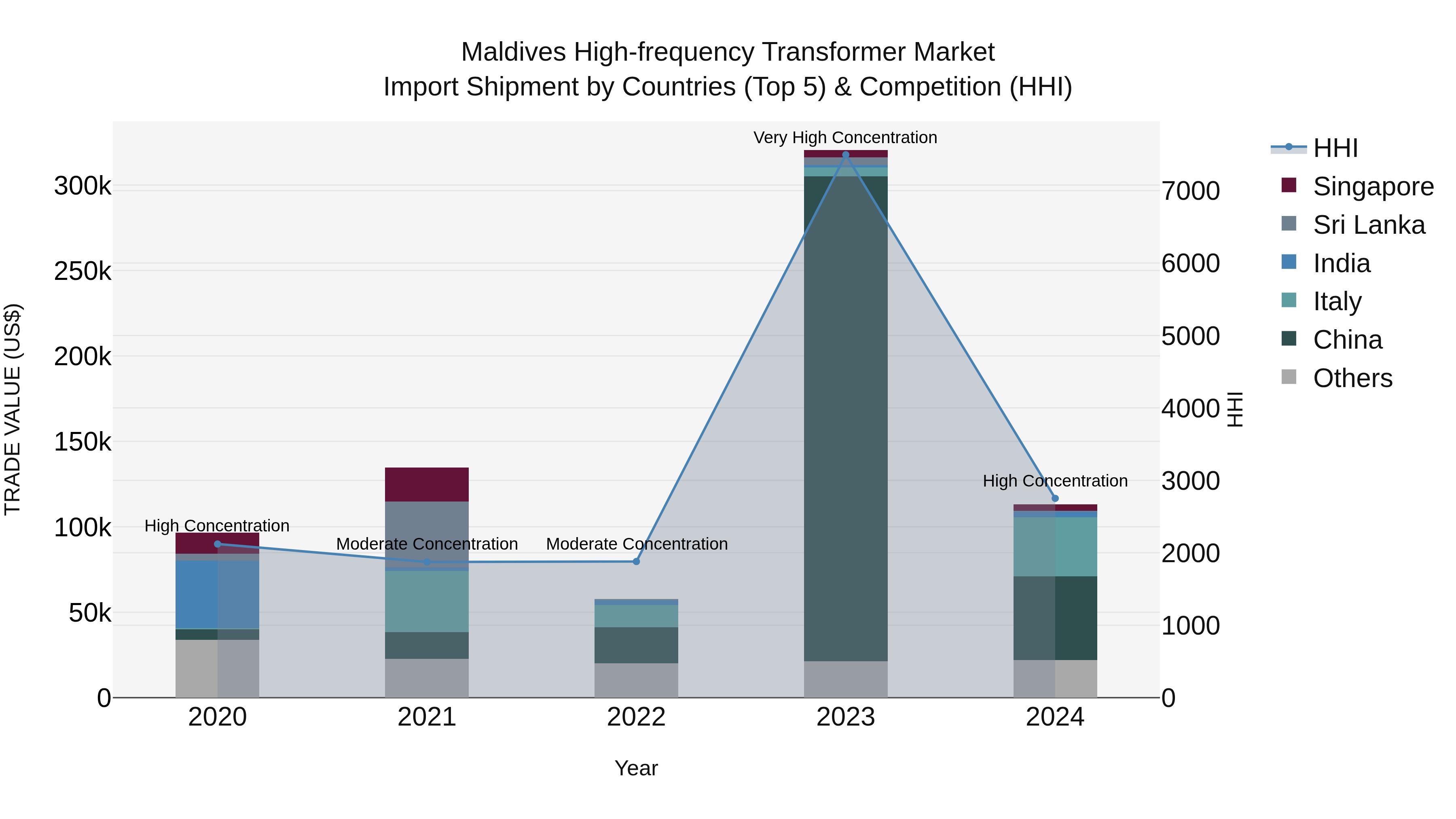 Maldives High-frequency Transformer Market Top 5 Importing Countries and Market Competition (HHI) Analysis