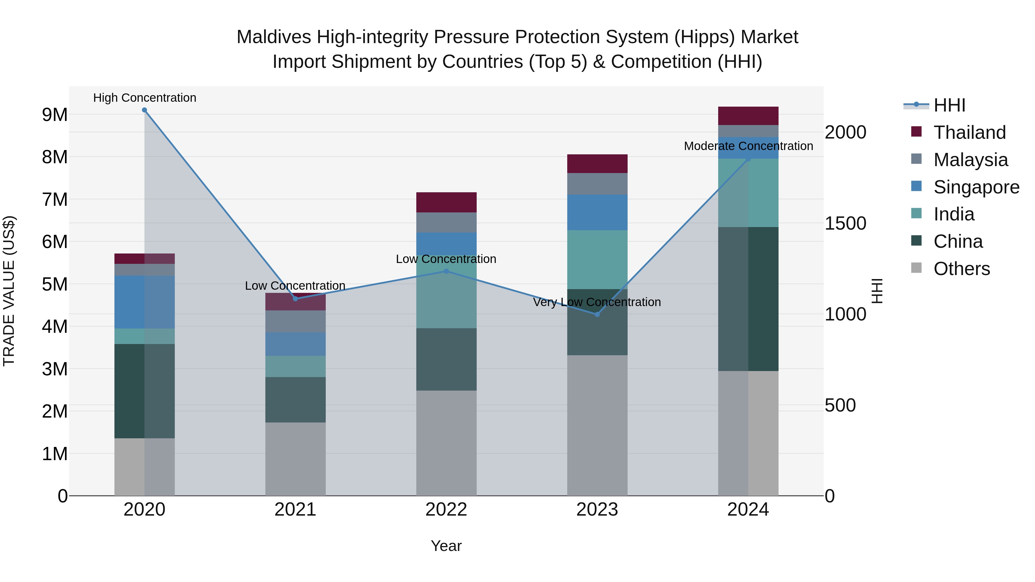 Maldives High-integrity Pressure Protection System (Hipps) Market Top 5 Importing Countries and Market Competition (HHI) Analysis