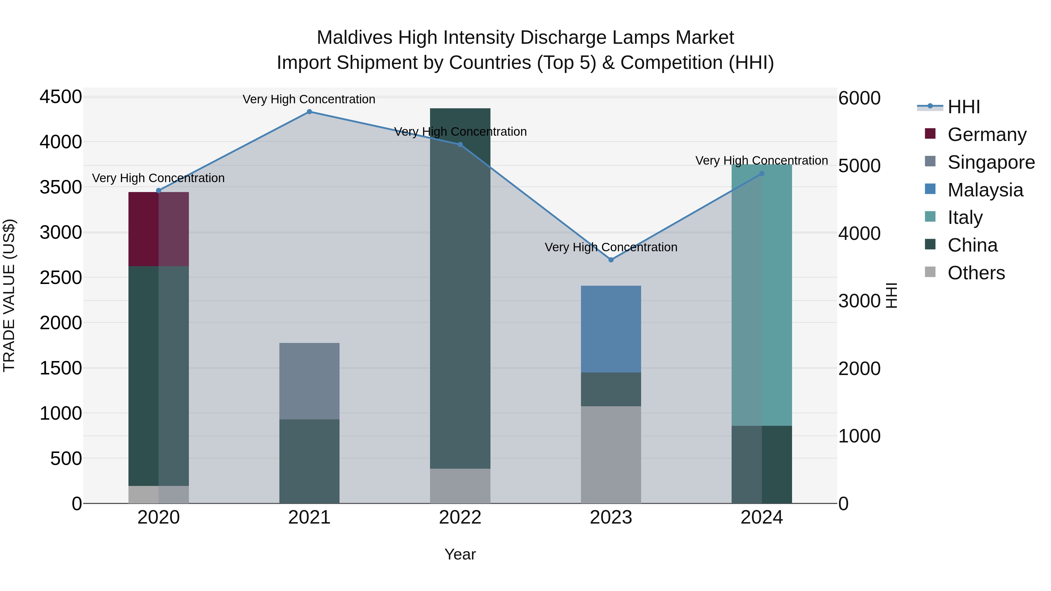 Maldives High Intensity Discharge Lamps Market Top 5 Importing Countries and Market Competition (HHI) Analysis