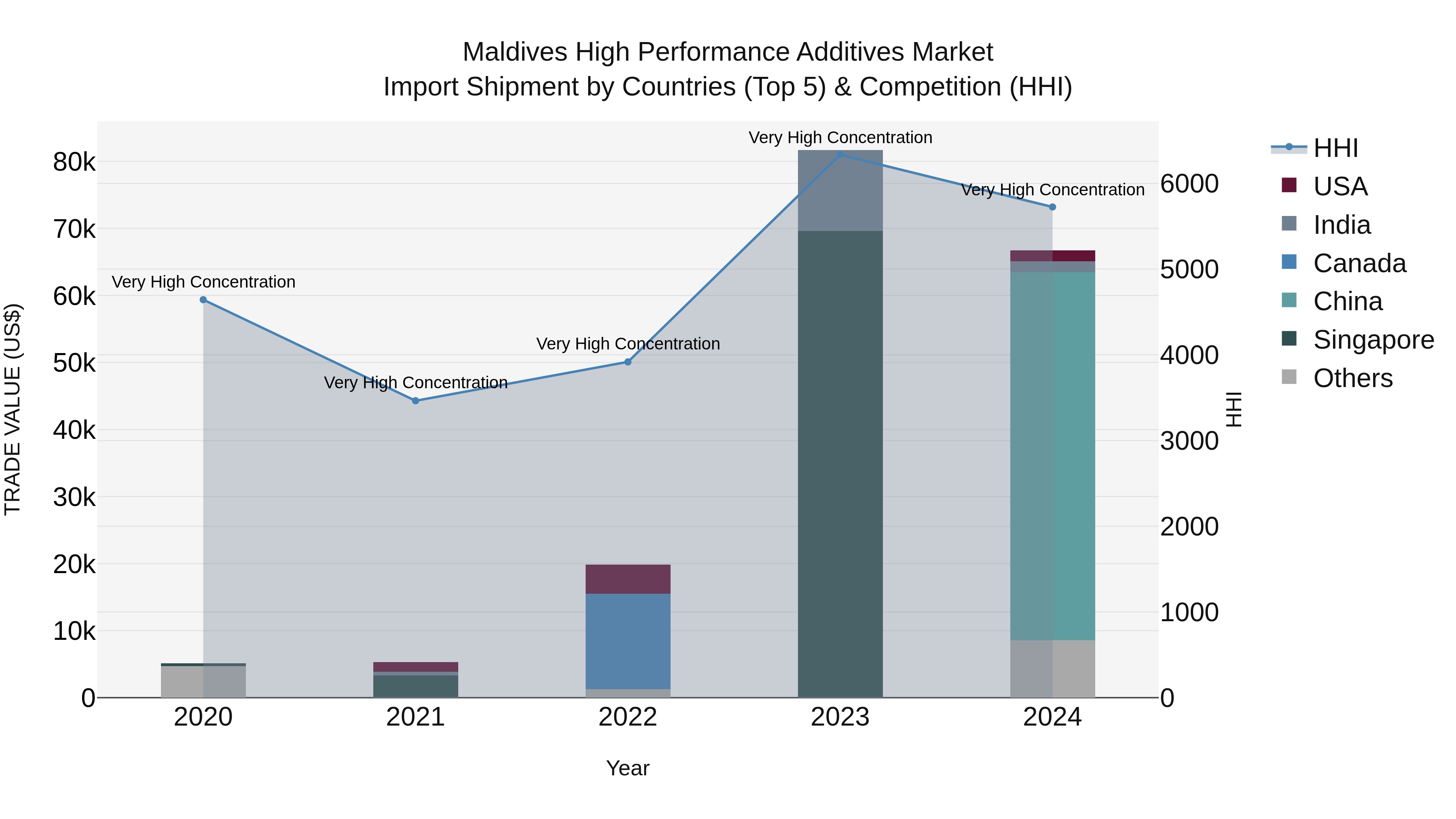 Maldives High Performance Additives Market Top 5 Importing Countries and Market Competition (HHI) Analysis