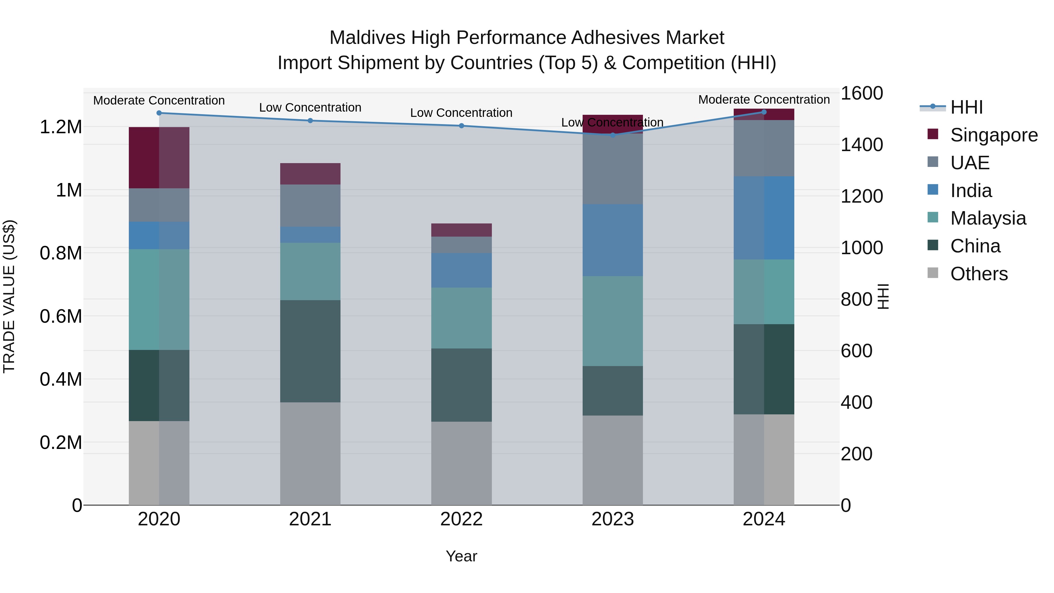 Maldives High Performance Adhesives Market Top 5 Importing Countries and Market Competition (HHI) Analysis
