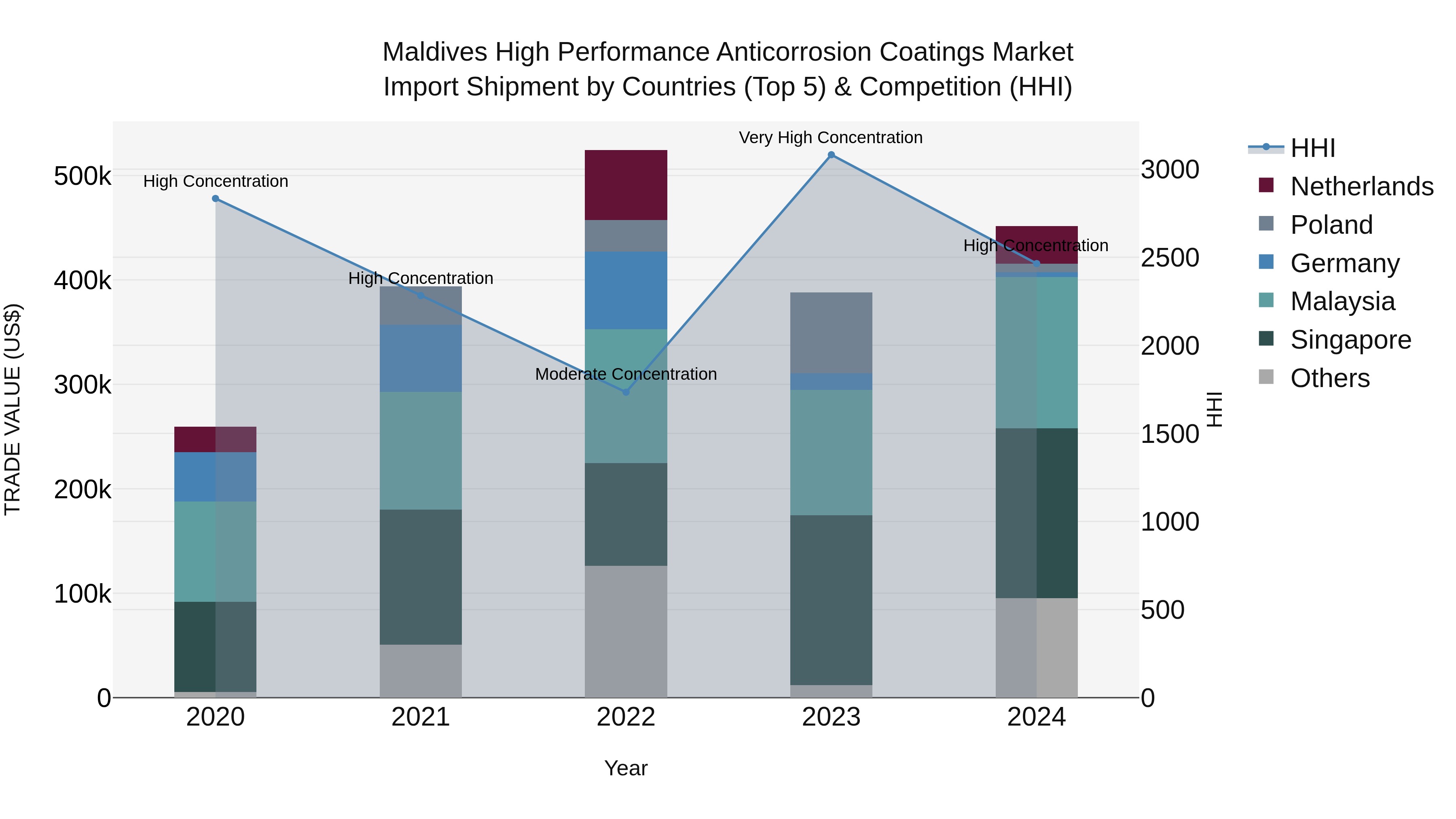 Maldives High Performance Anticorrosion Coatings Market Top 5 Importing Countries and Market Competition (HHI) Analysis