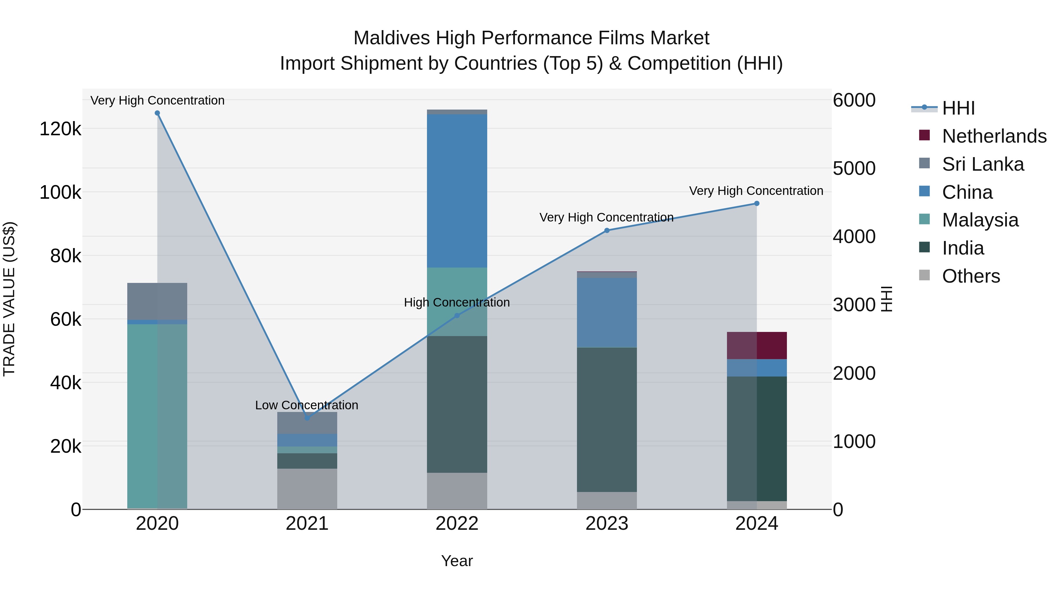 Maldives High Performance Films Market Top 5 Importing Countries and Market Competition (HHI) Analysis