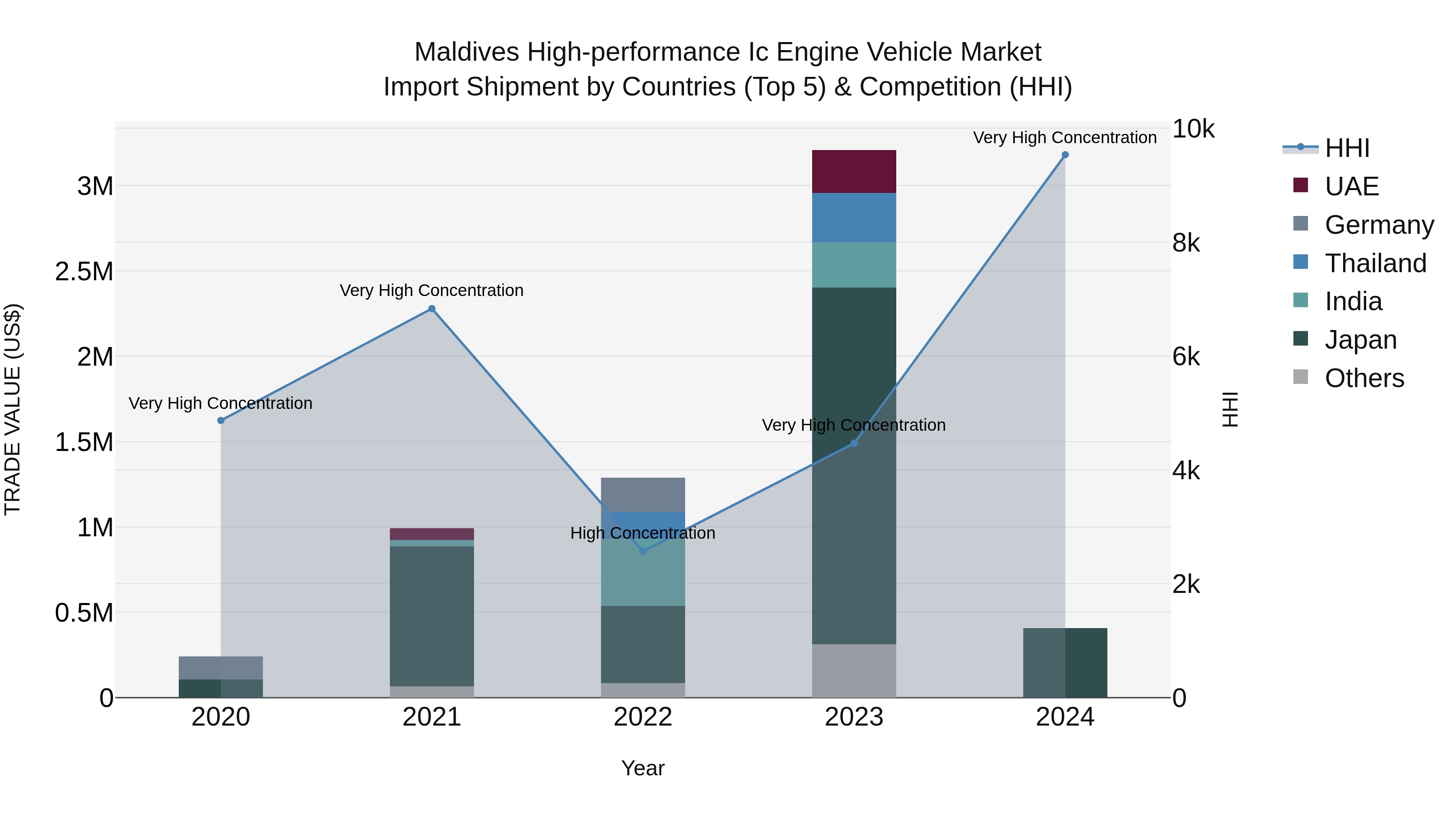 Maldives High-performance Ic Engine Vehicle Market Top 5 Importing Countries and Market Competition (HHI) Analysis