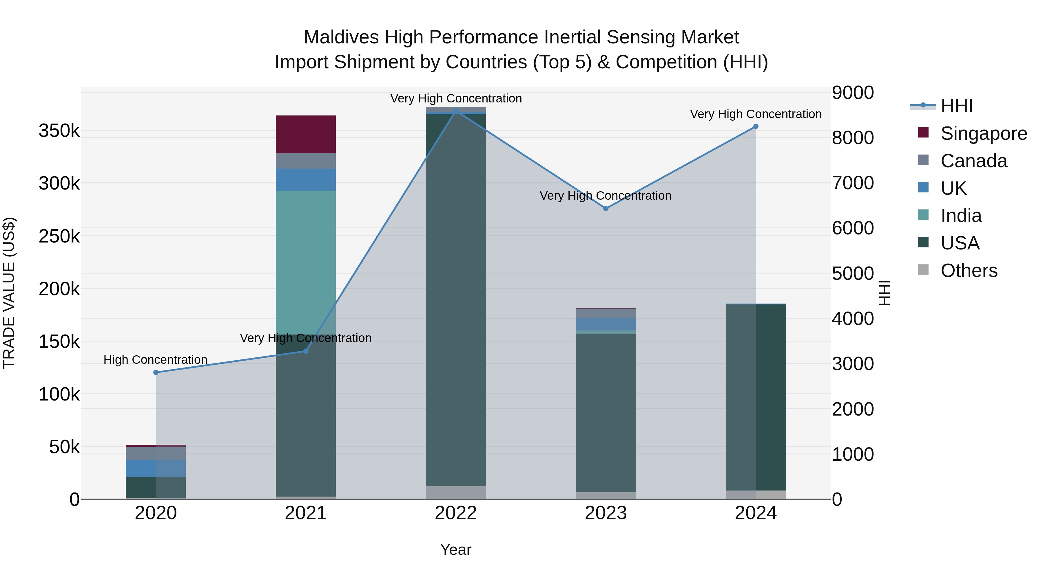 Maldives High Performance Inertial Sensing Market Top 5 Importing Countries and Market Competition (HHI) Analysis