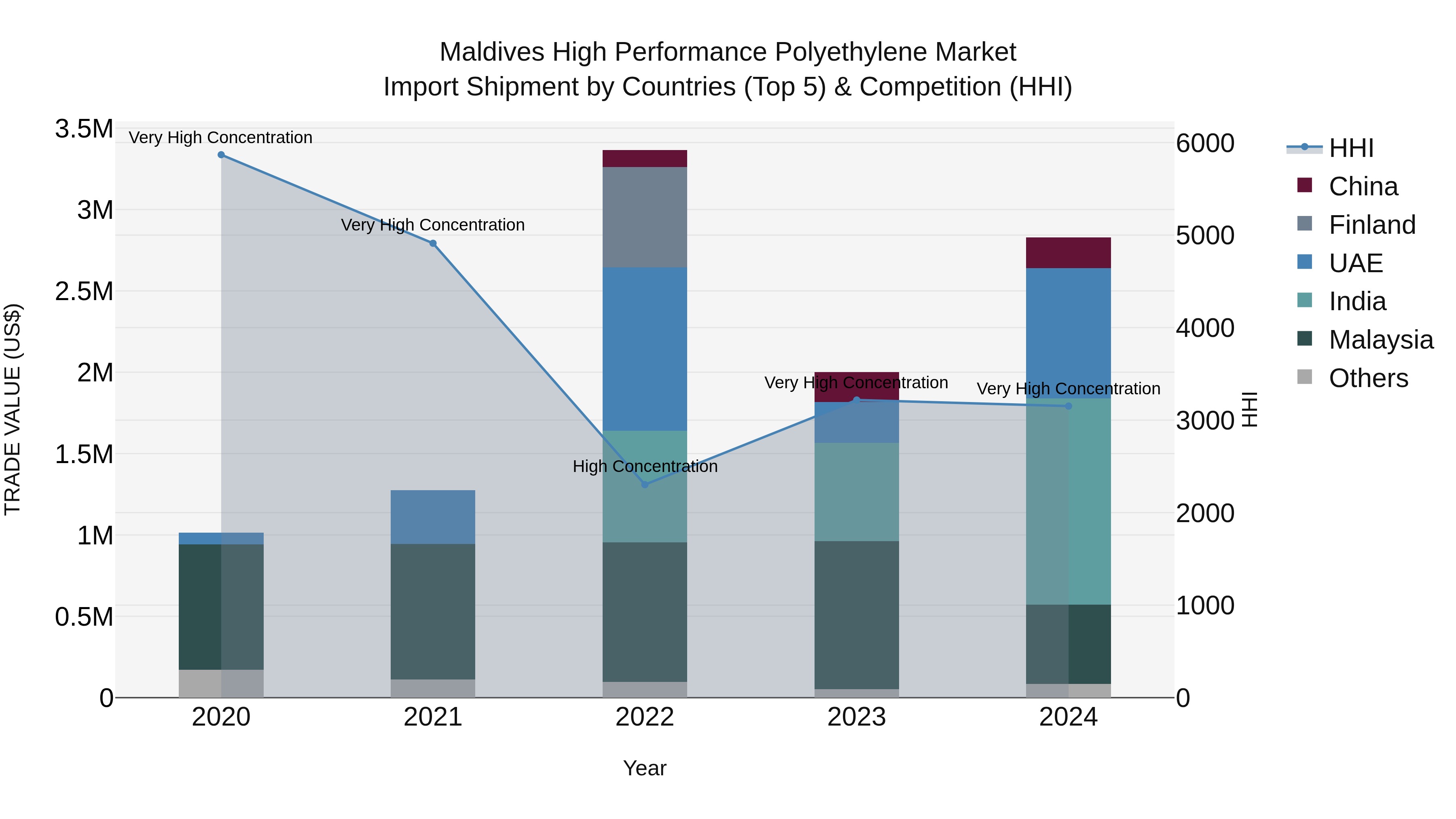 Maldives High Performance Polyethylene Market Top 5 Importing Countries and Market Competition (HHI) Analysis