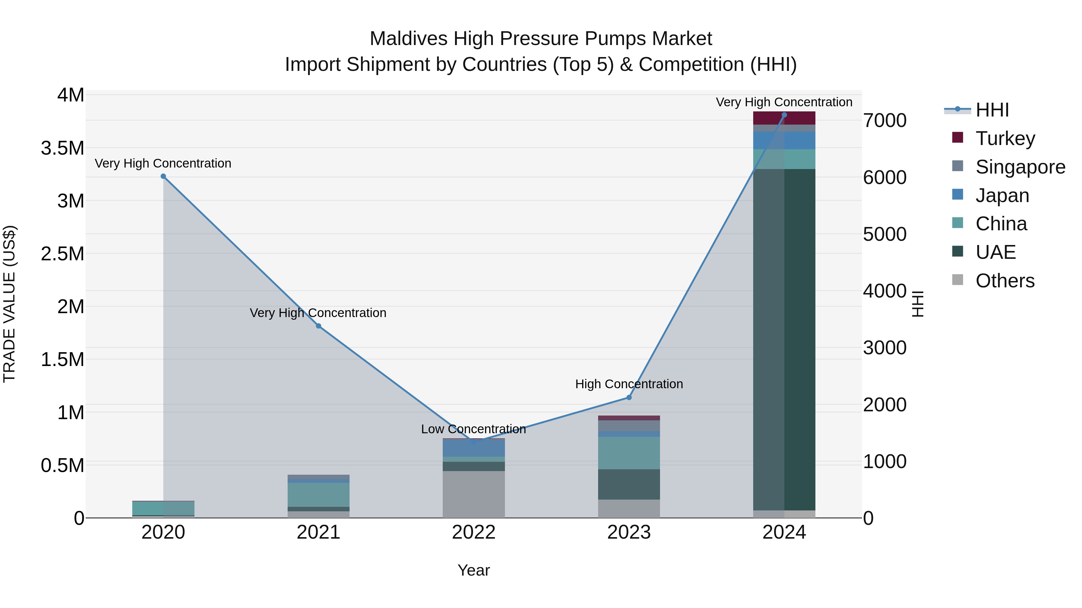 Maldives High Pressure Pumps Market Top 5 Importing Countries and Market Competition (HHI) Analysis