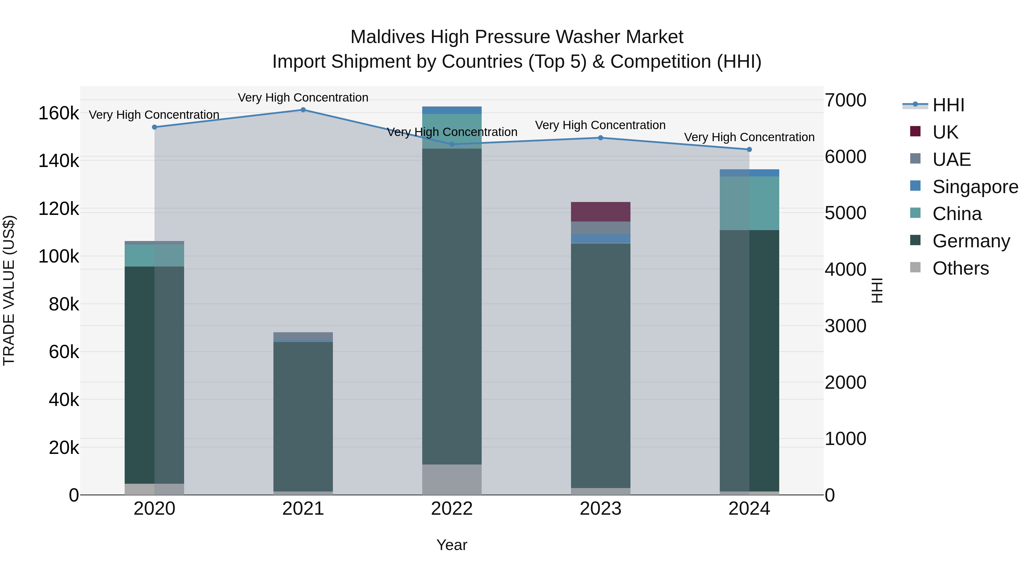 Maldives High Pressure Washer Market Top 5 Importing Countries and Market Competition (HHI) Analysis
