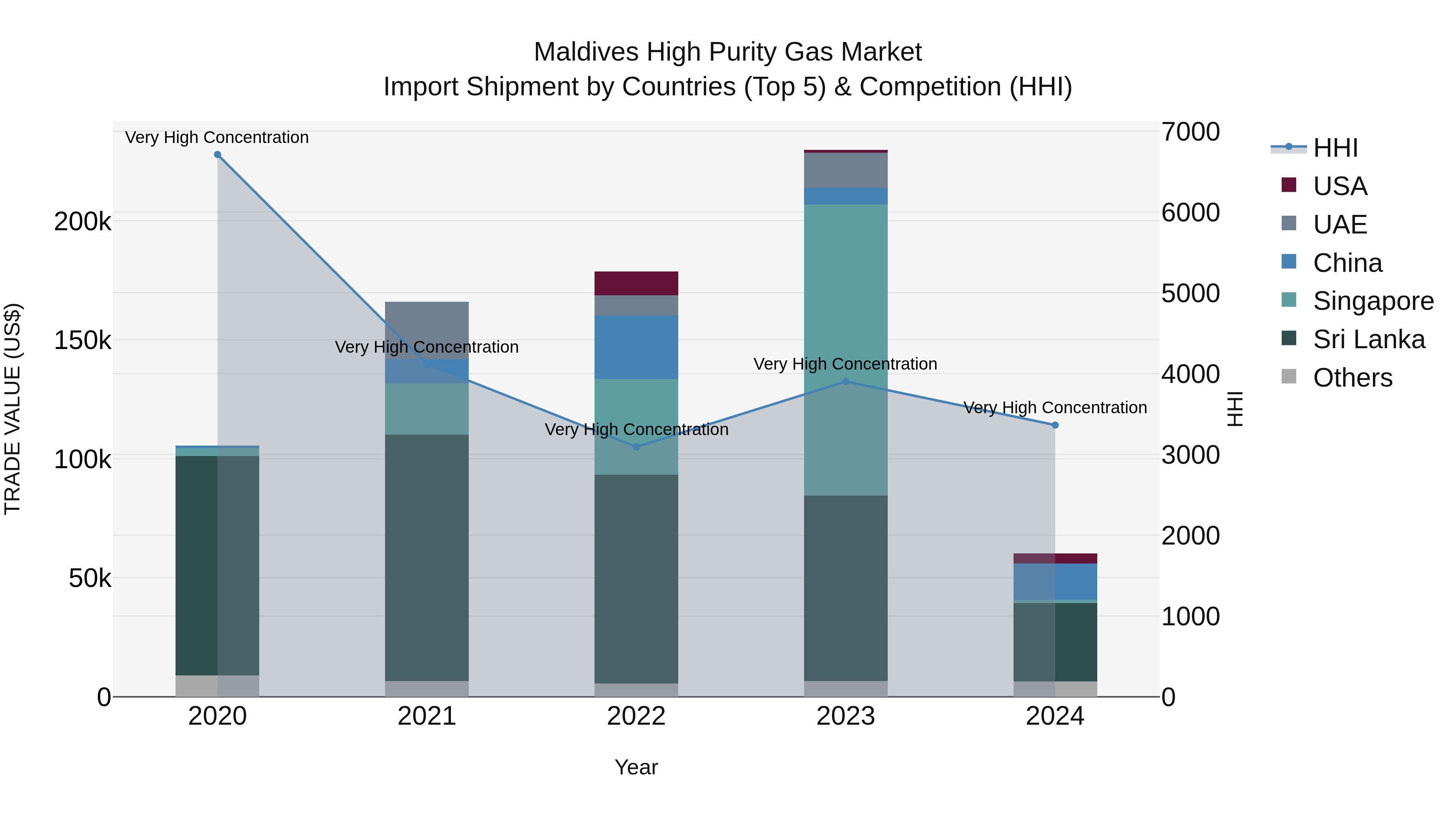 Maldives High Purity Gas Market Top 5 Importing Countries and Market Competition (HHI) Analysis