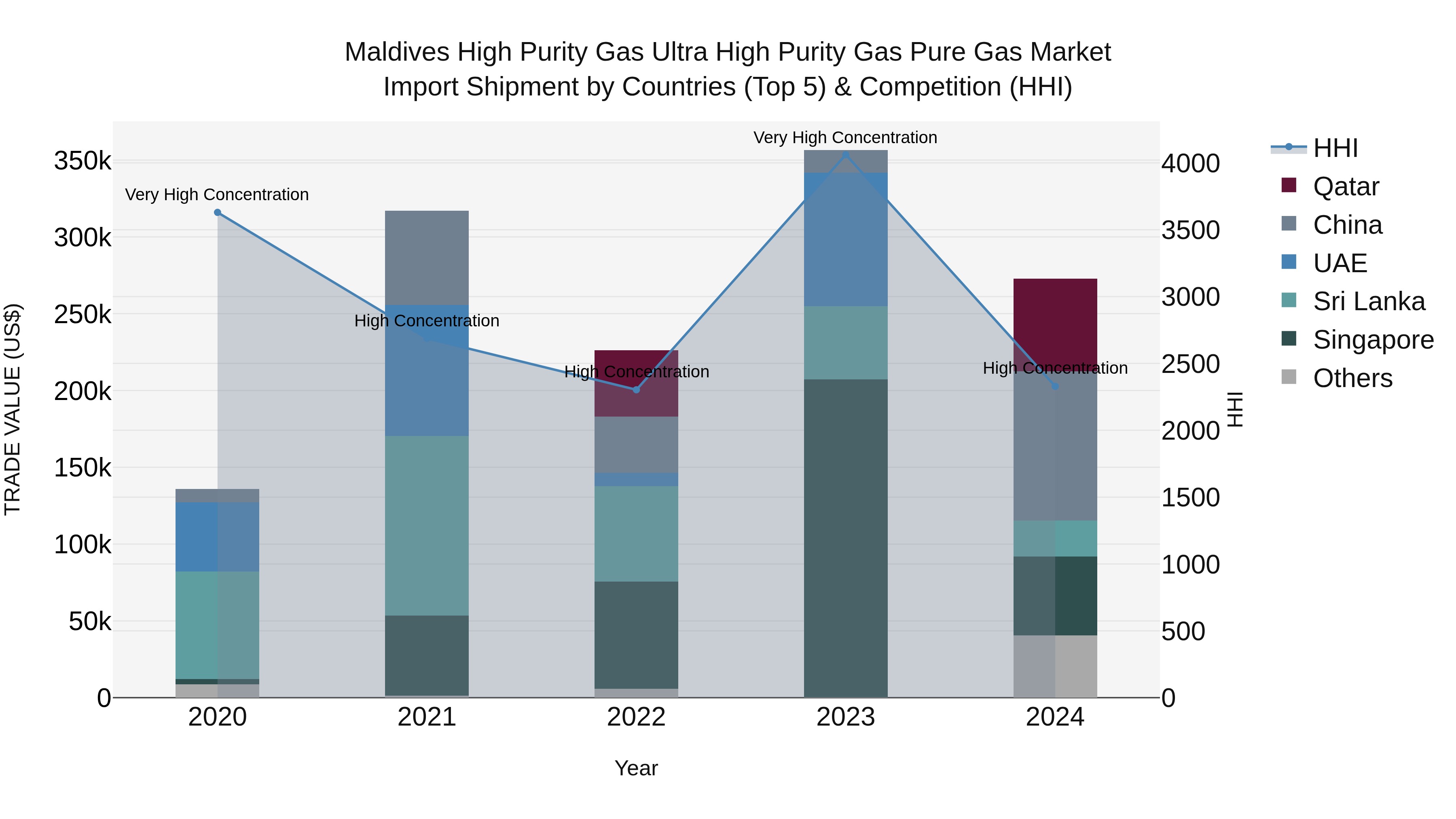 Maldives High Purity Gas Ultra High Purity Gas Pure Gas Market Top 5 Importing Countries and Market Competition (HHI) Analysis