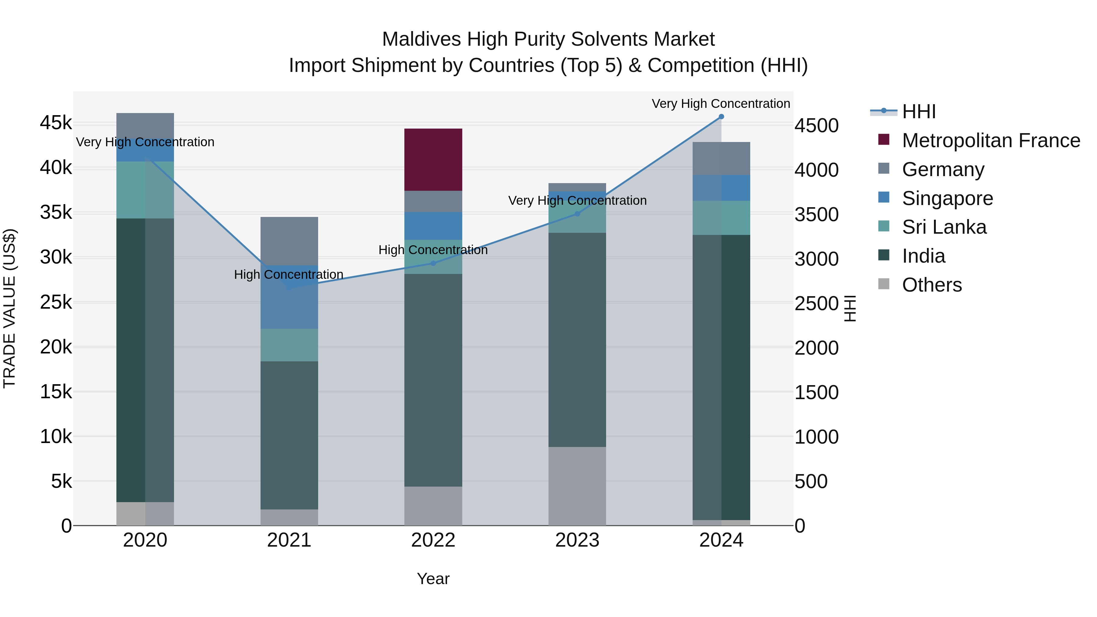 Maldives High Purity Solvents Market Top 5 Importing Countries and Market Competition (HHI) Analysis