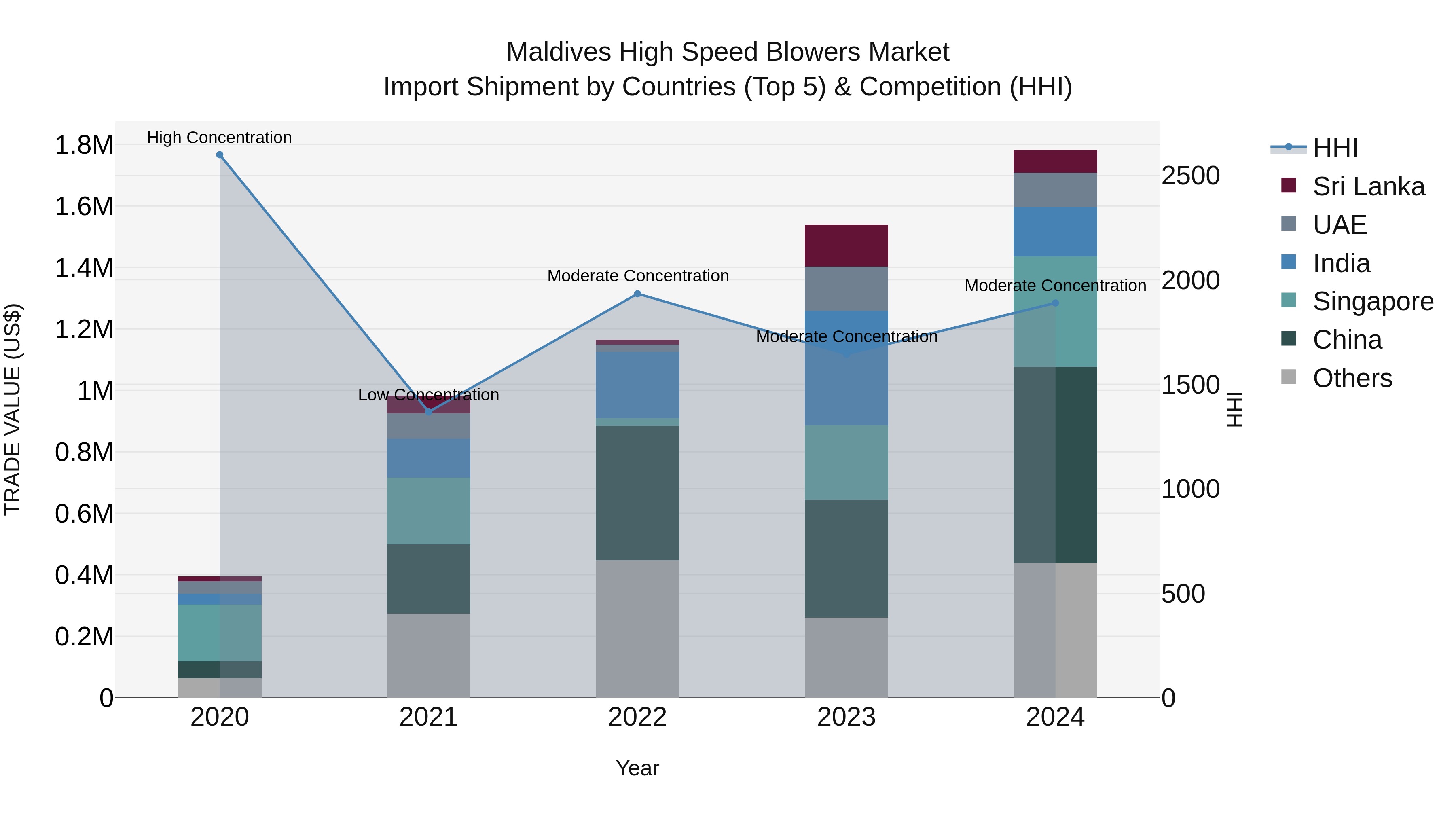 Maldives High Speed Blowers Market Top 5 Importing Countries and Market Competition (HHI) Analysis
