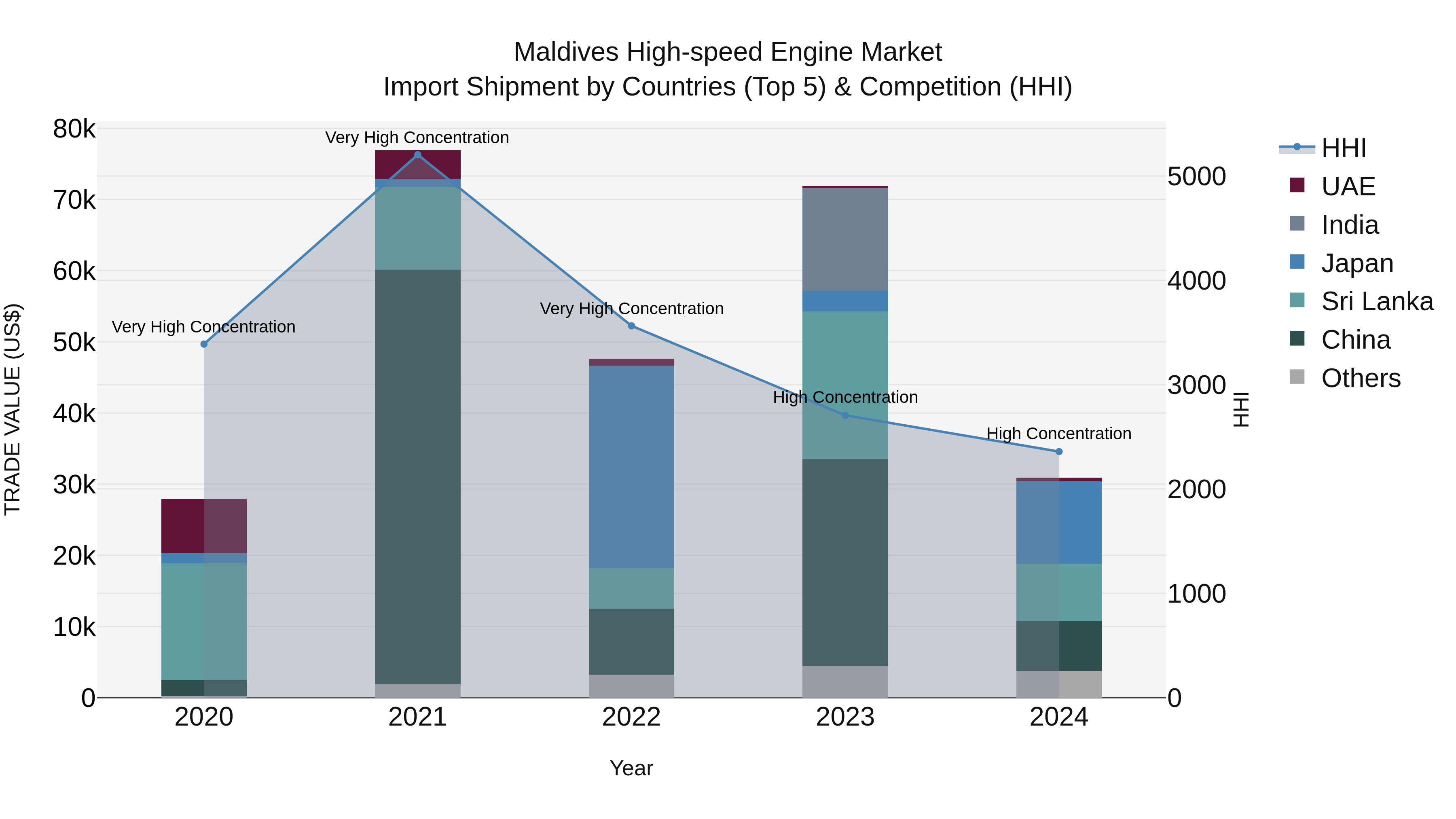 Maldives High-speed Engine Market Top 5 Importing Countries and Market Competition (HHI) Analysis