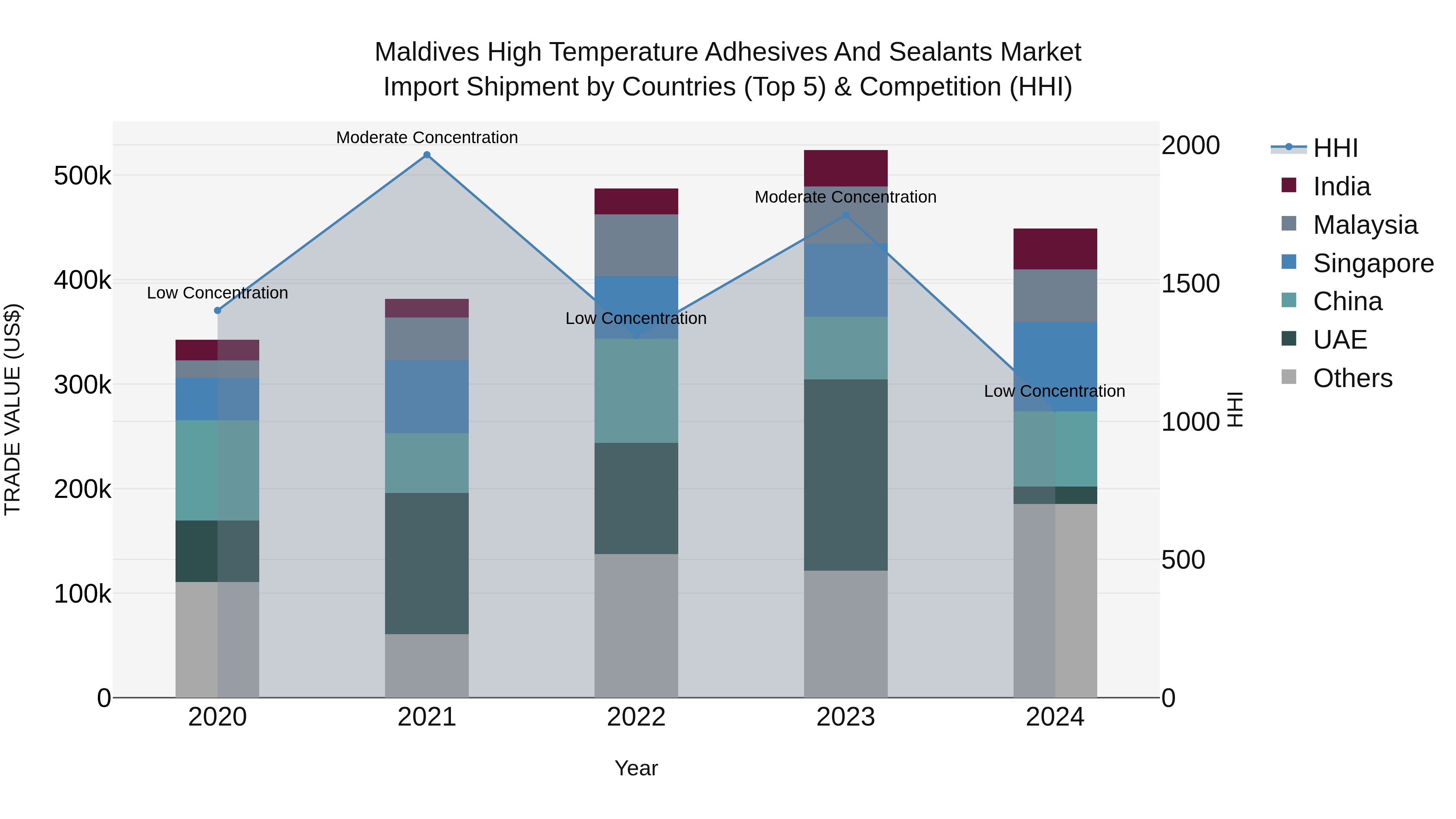 Maldives High Temperature Adhesives and Sealants Market Top 5 Importing Countries and Market Competition (HHI) Analysis