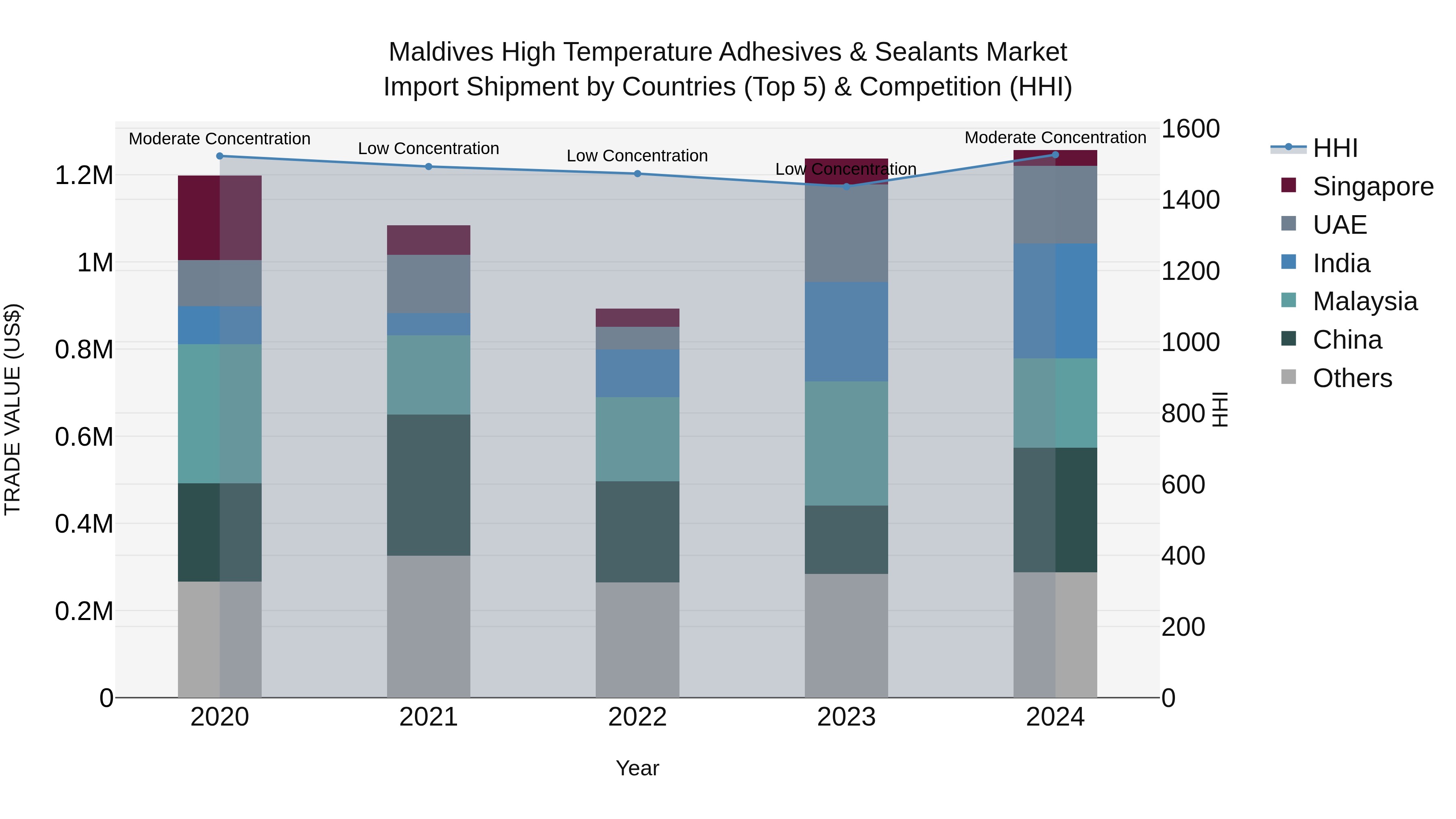 Maldives High Temperature Adhesives & Sealants Market Top 5 Importing Countries and Market Competition (HHI) Analysis