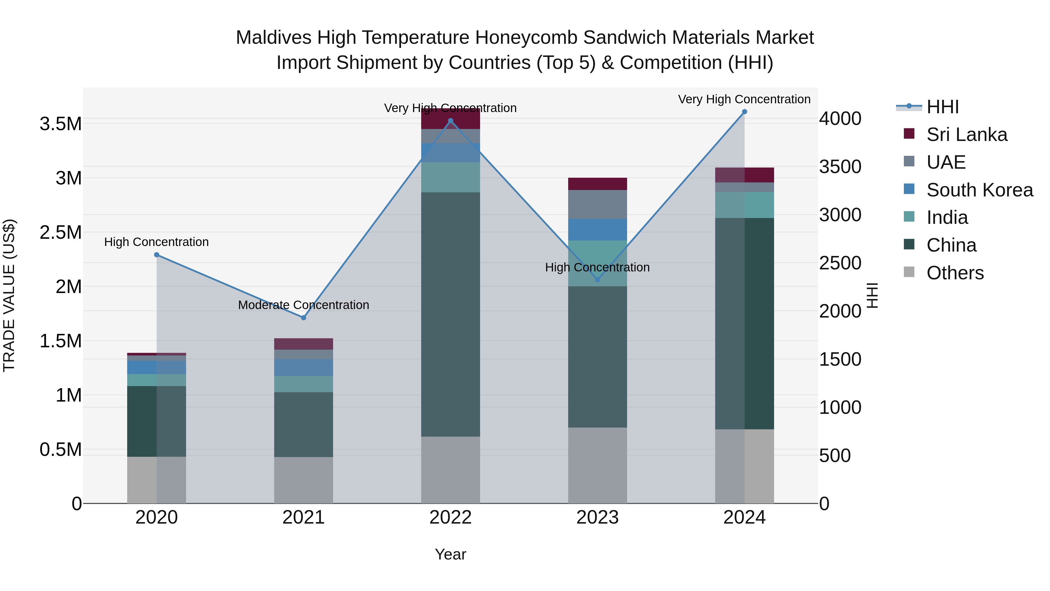 Maldives High Temperature Honeycomb Sandwich Materials Market Top 5 Importing Countries and Market Competition (HHI) Analysis