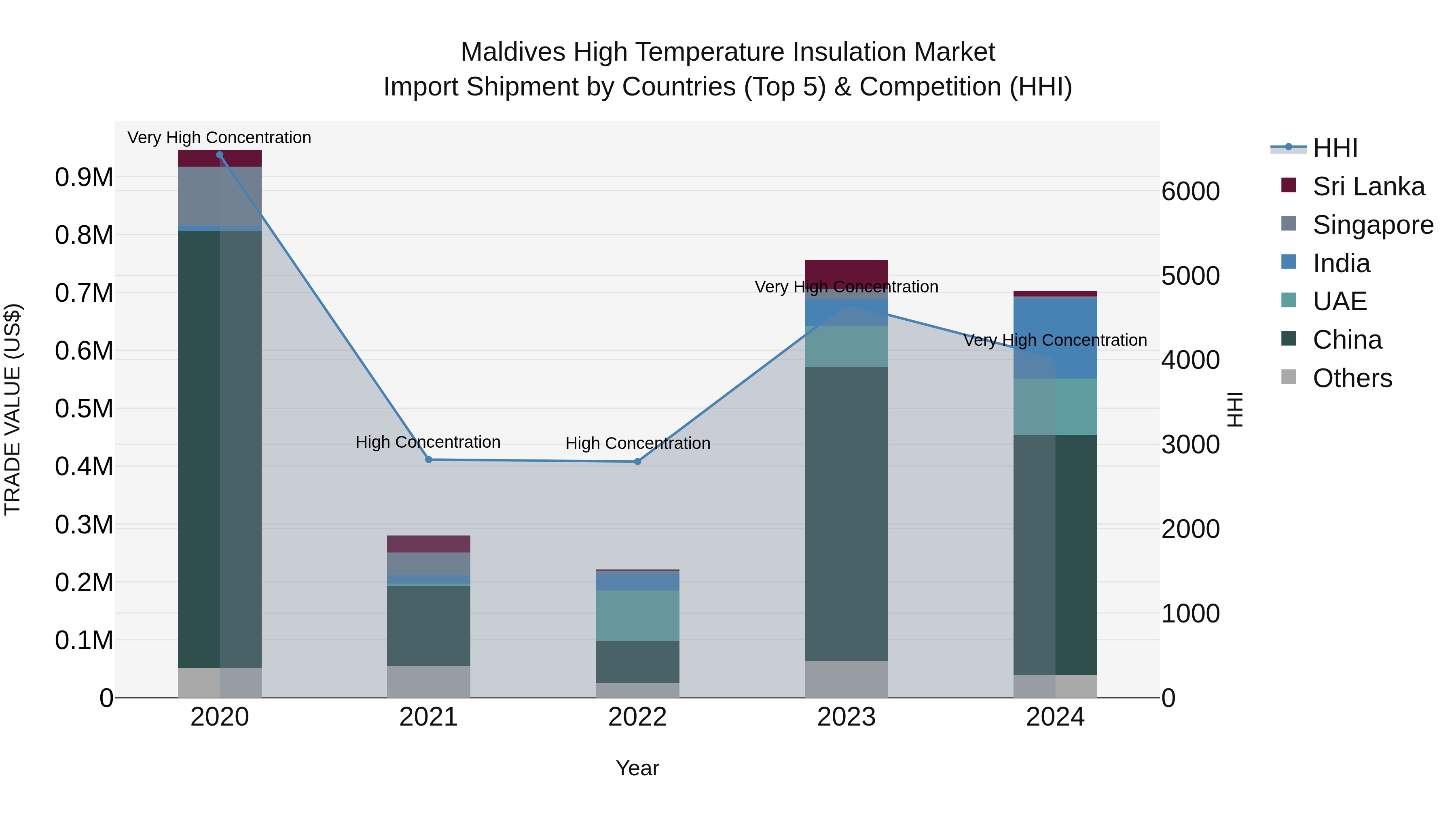 Maldives High Temperature Insulation Market Top 5 Importing Countries and Market Competition (HHI) Analysis