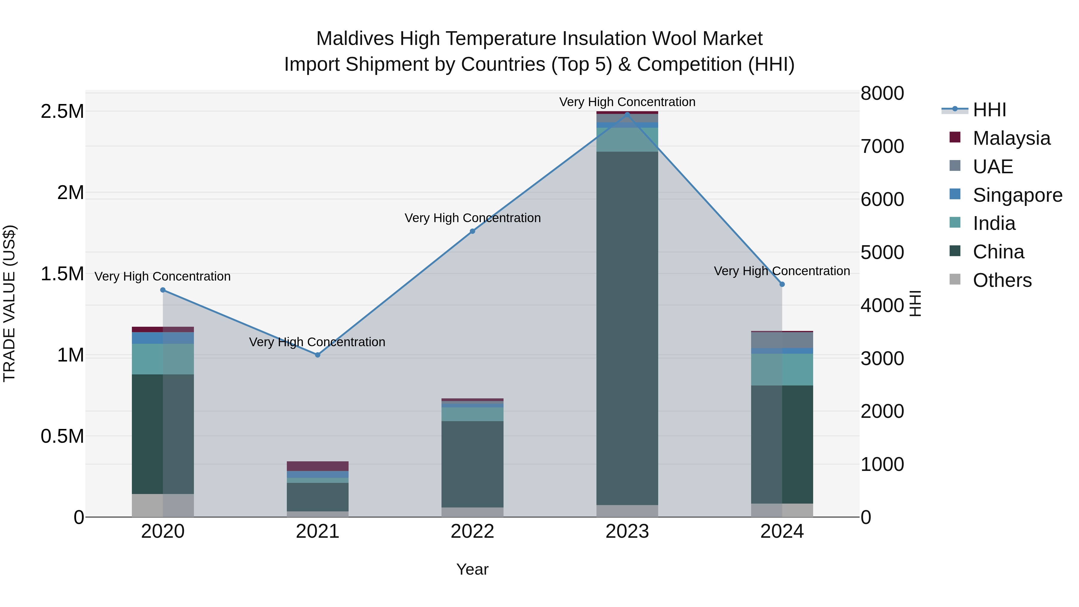 Maldives High Temperature Insulation Wool Market Top 5 Importing Countries and Market Competition (HHI) Analysis